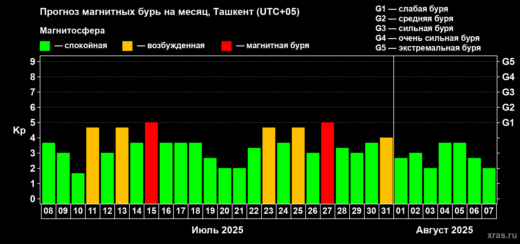 Прогноз максимального суточного геомагнитного индекса Kp на <b>1 месяц</b> (31 день) <b>с 08 июля по 07 августа 2025 г</b>