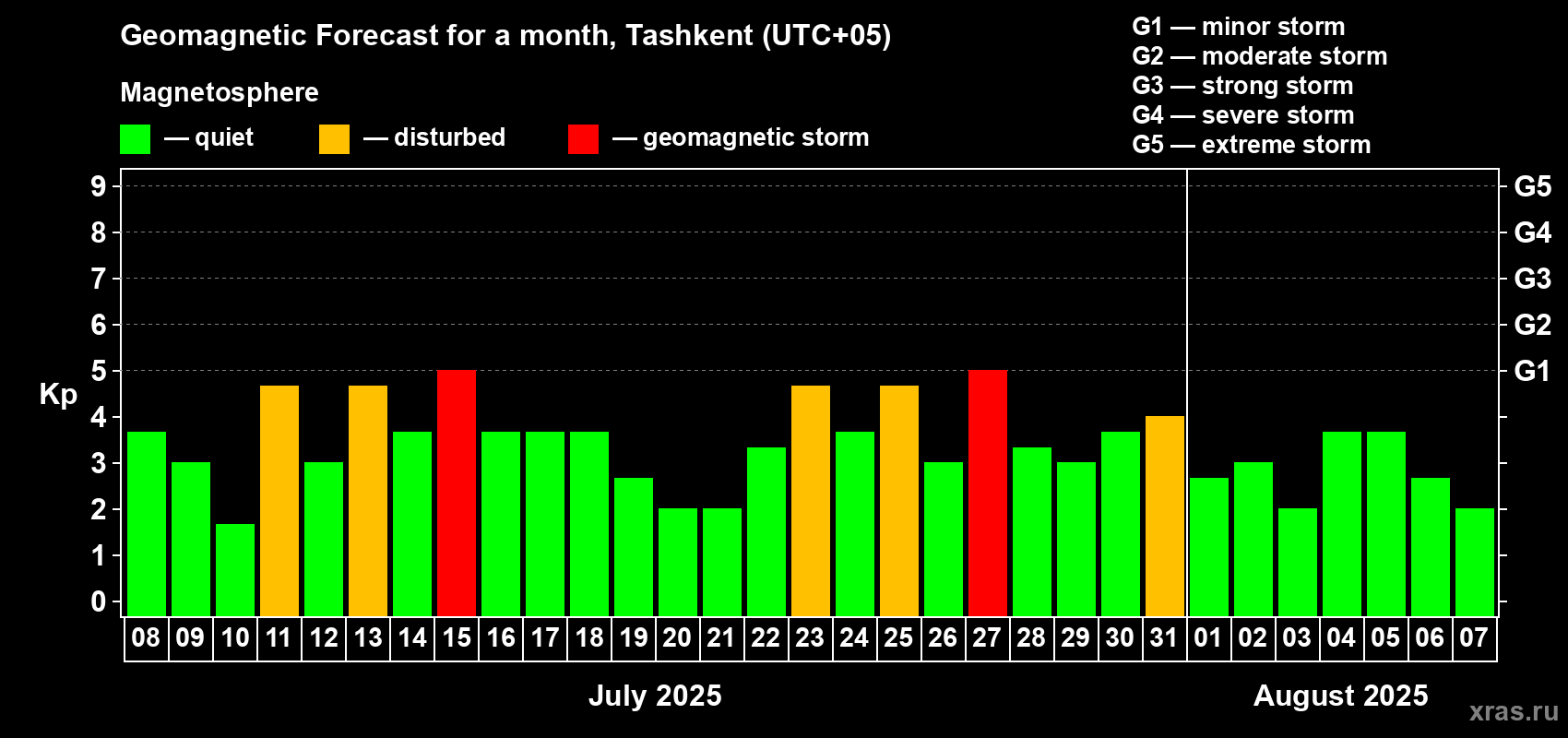 Forecast of the daily maximal value of geomagnetic index Kp for <b>1 month</b> (31 days) <b>from Jul 08, 2025 to Aug 07, 2025</b>