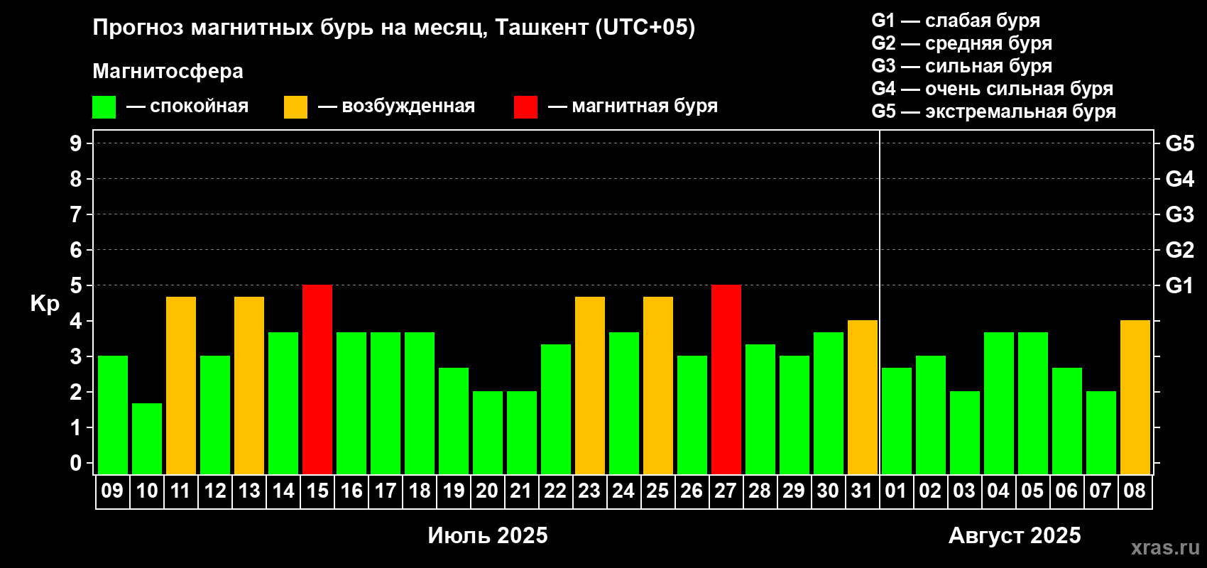 Прогноз максимального суточного геомагнитного индекса Kp на <b>1 месяц</b> (31 день) <b>с 09 июля по 08 августа 2025 г</b>