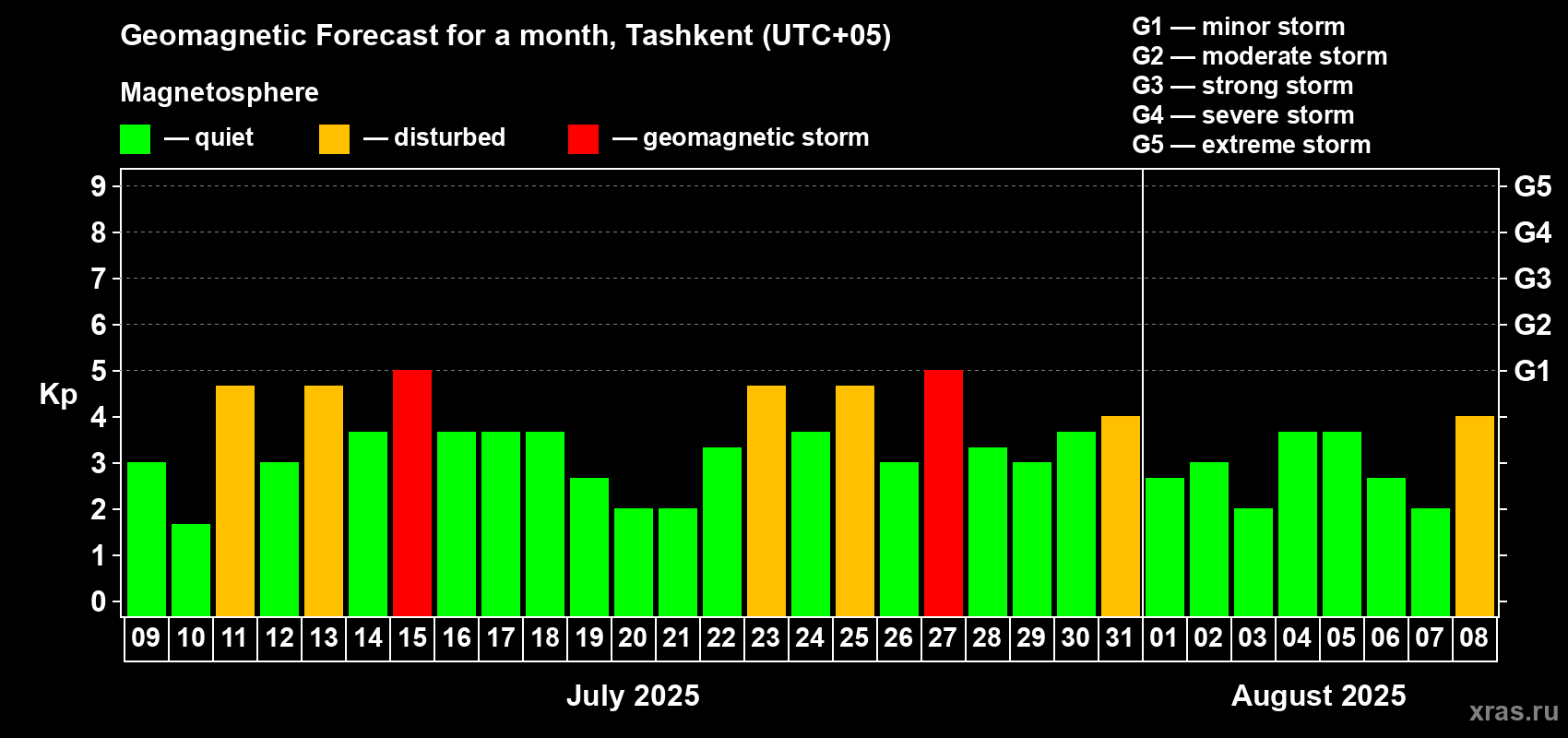 Forecast of the daily maximal value of geomagnetic index Kp for <b>1 month</b> (31 days) <b>from Jul 09, 2025 to Aug 08, 2025</b>