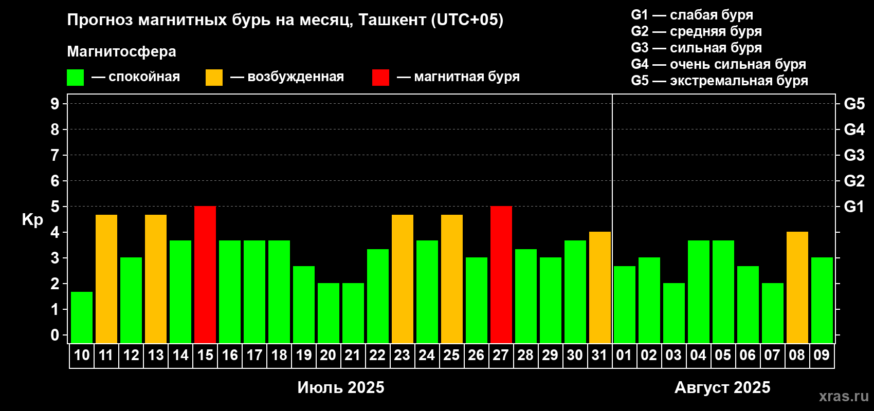 Прогноз максимального суточного геомагнитного индекса Kp на <b>1 месяц</b> (31 день) <b>с 10 июля по 09 августа 2025 г</b>
