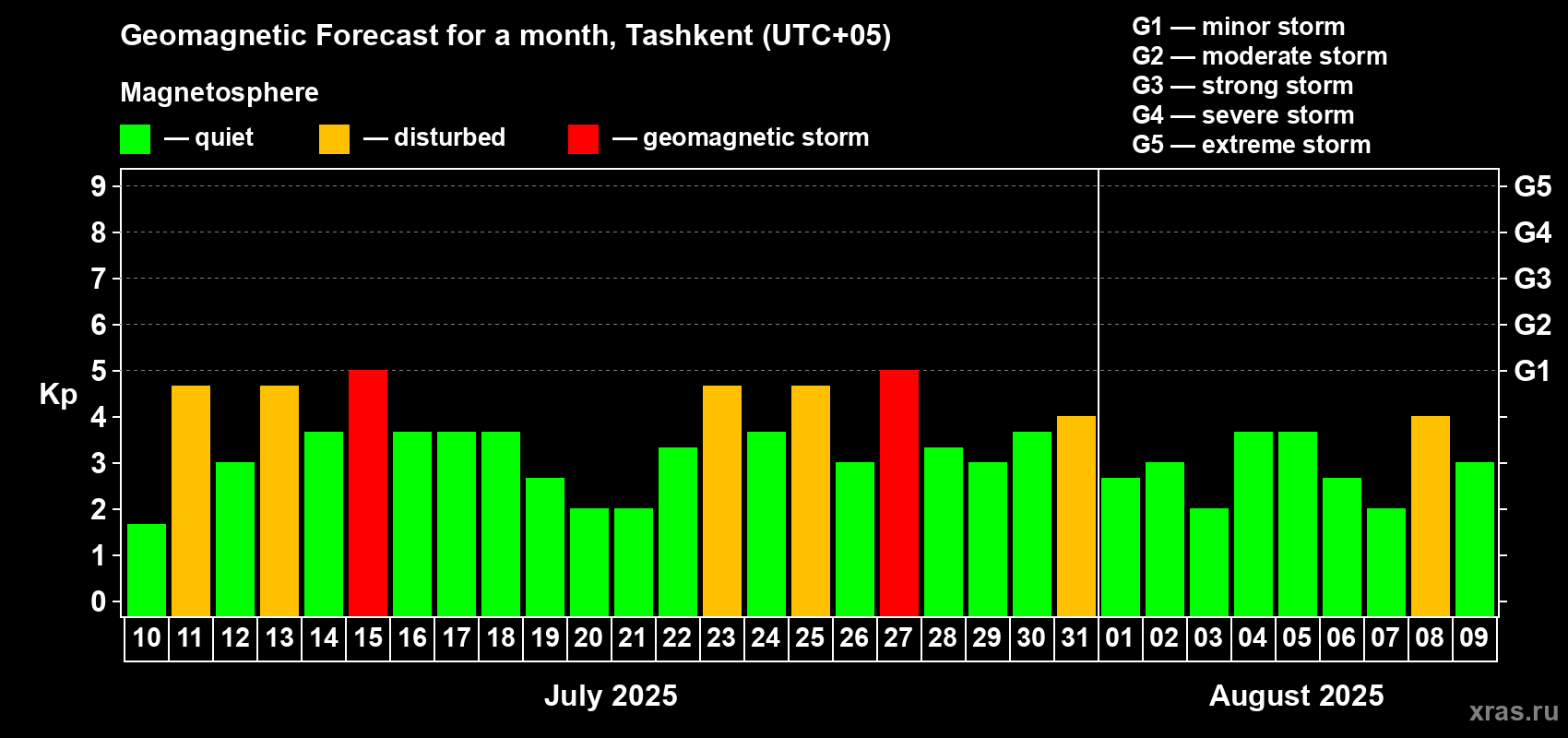 Forecast of the daily maximal value of geomagnetic index Kp for <b>1 month</b> (31 days) <b>from Jul 10, 2025 to Aug 09, 2025</b>
