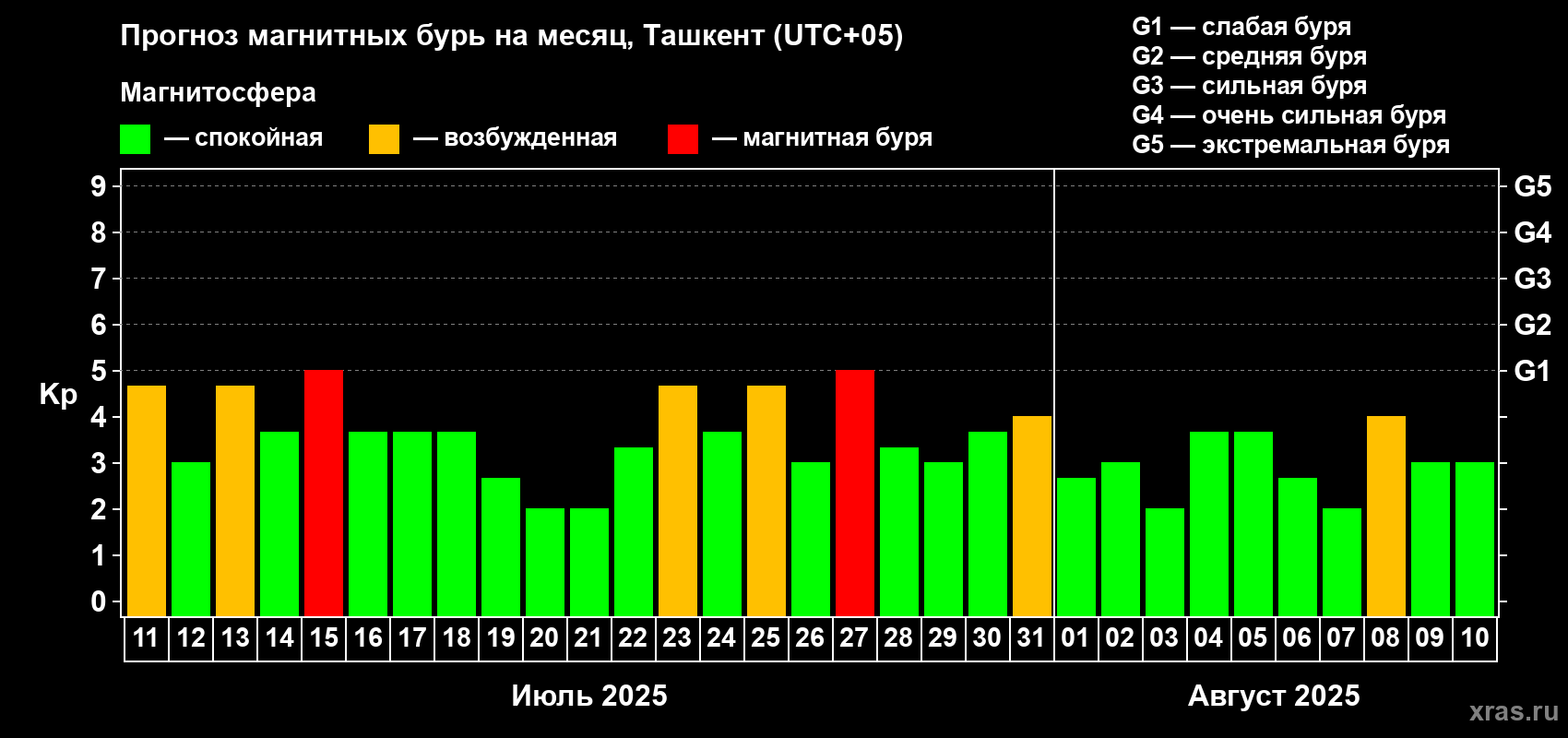 Прогноз максимального суточного геомагнитного индекса Kp на <b>1 месяц</b> (31 день) <b>с 11 июля по 10 августа 2025 г</b>