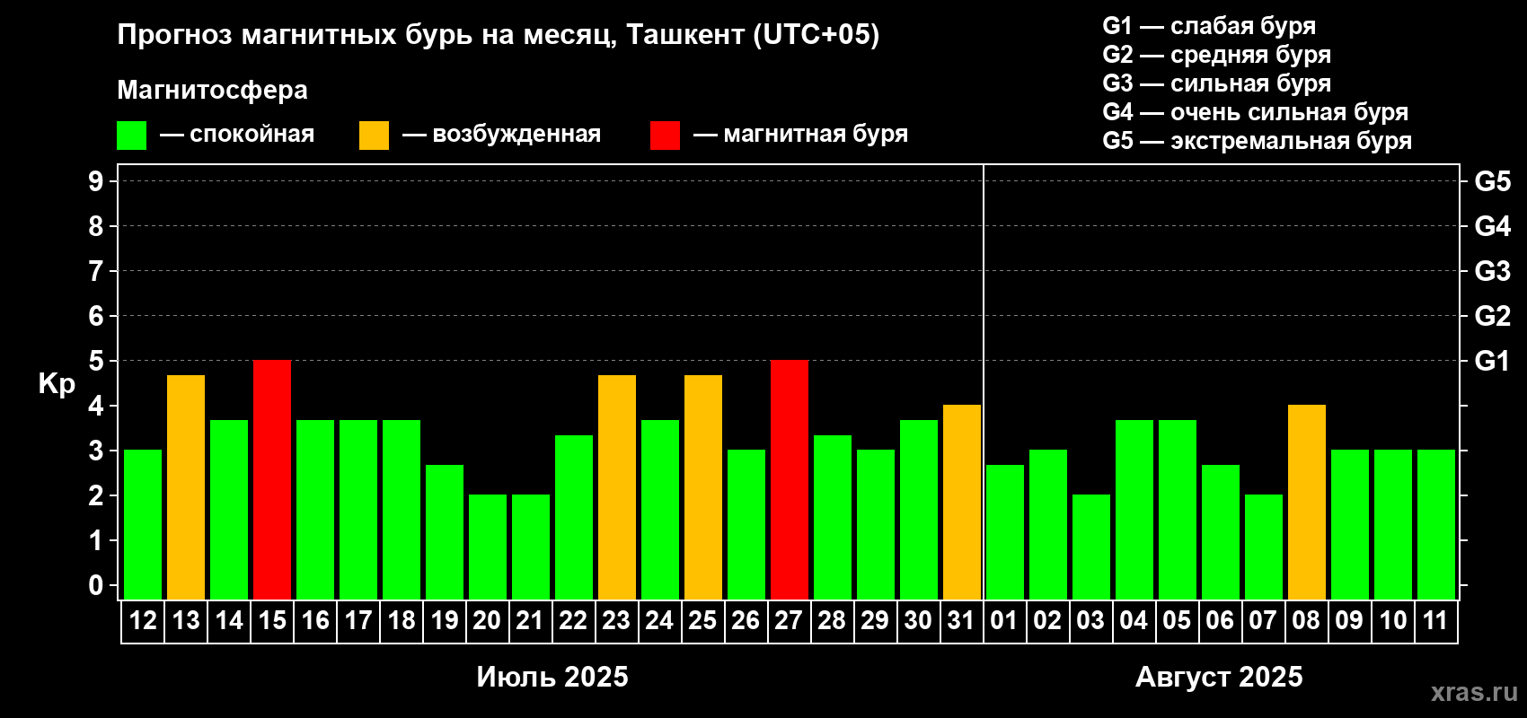 Прогноз максимального суточного геомагнитного индекса Kp на <b>1 месяц</b> (31 день) <b>с 12 июля по 11 августа 2025 г</b>