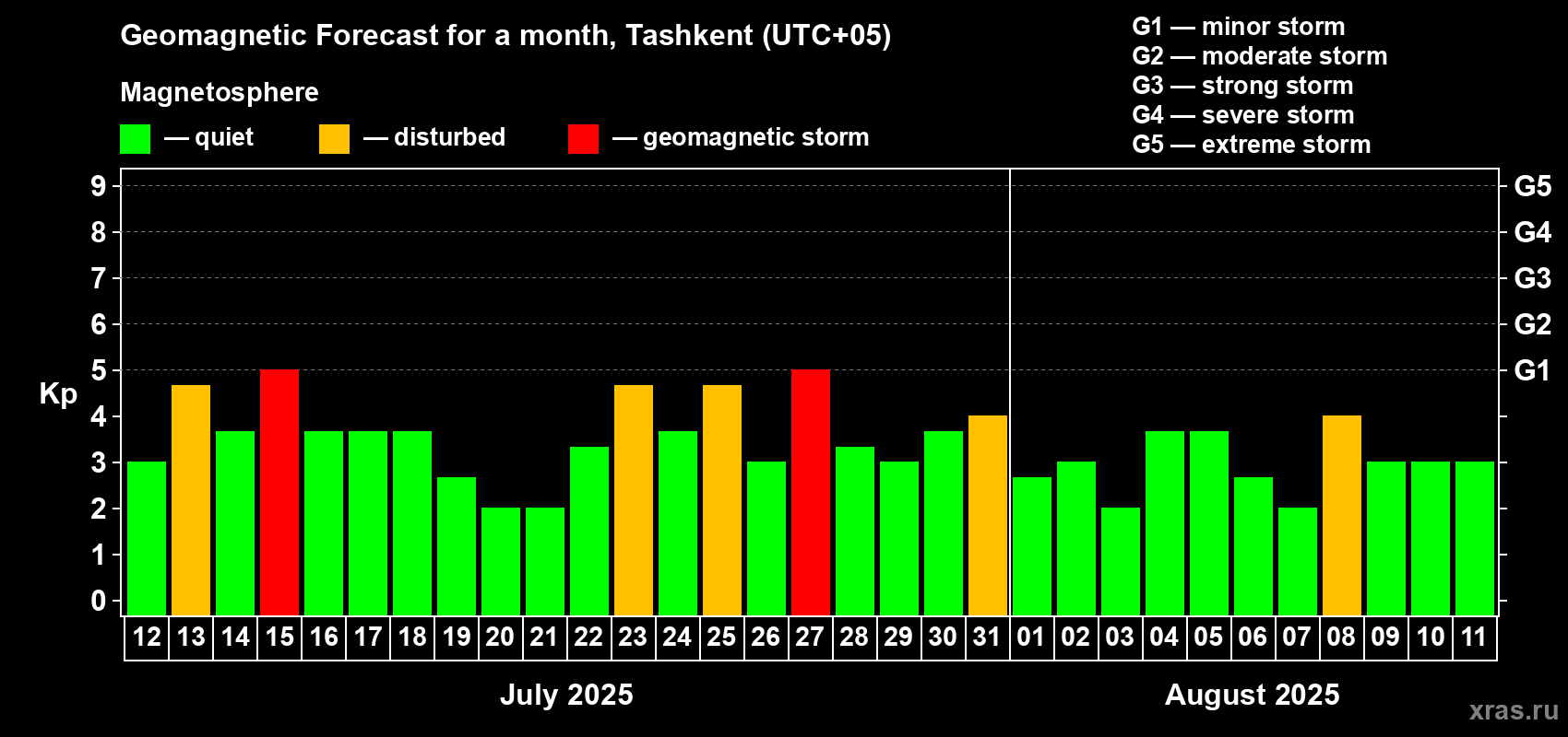 Forecast of the daily maximal value of geomagnetic index Kp for <b>1 month</b> (31 days) <b>from Jul 12, 2025 to Aug 11, 2025</b>