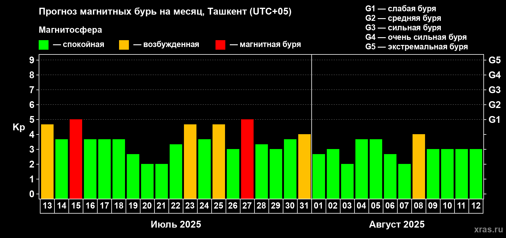 Прогноз максимального суточного геомагнитного индекса Kp на <b>1 месяц</b> (31 день) <b>с 13 июля по 12 августа 2025 г</b>