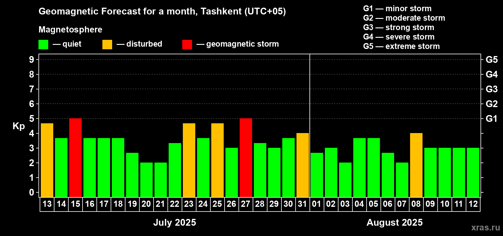 Forecast of the daily maximal value of geomagnetic index Kp for <b>1 month</b> (31 days) <b>from Jul 13, 2025 to Aug 12, 2025</b>