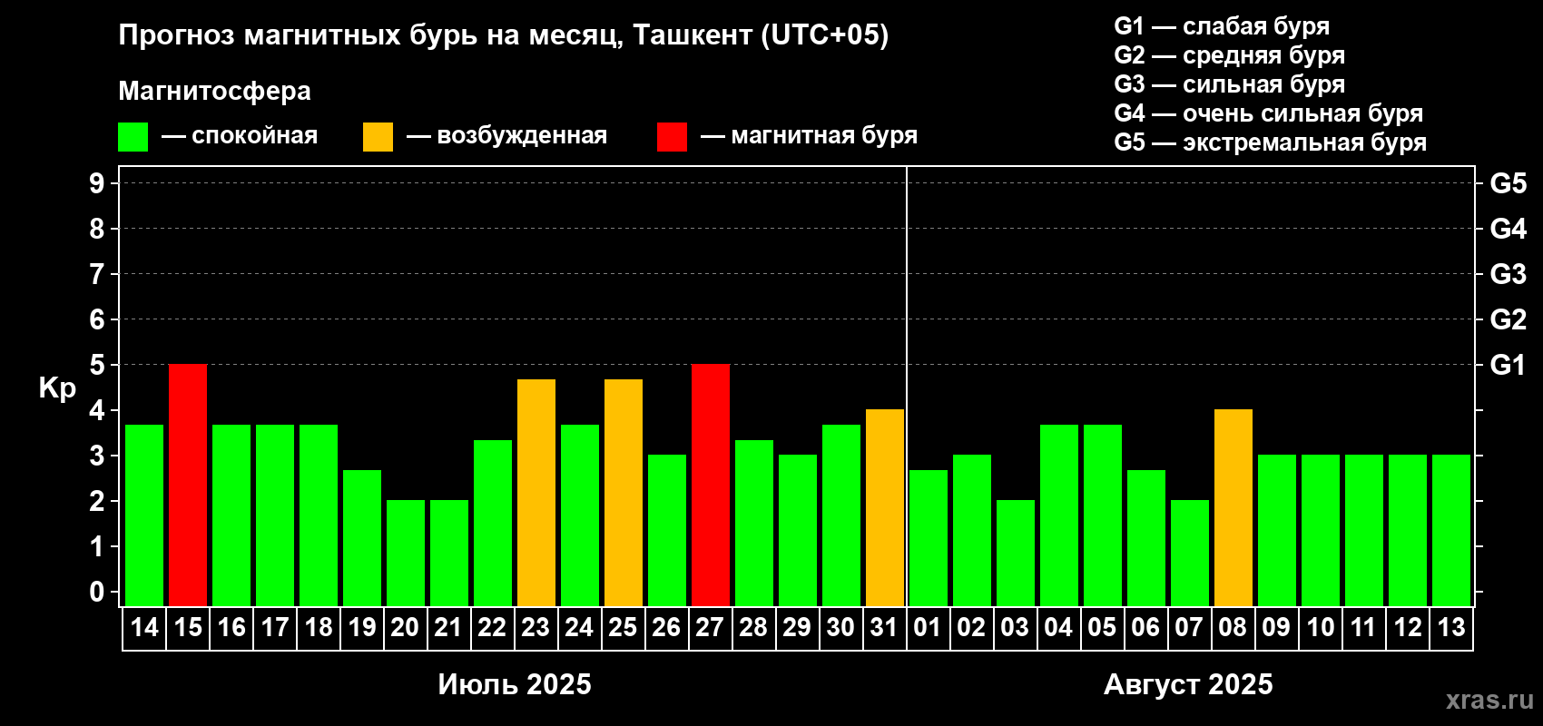 Прогноз максимального суточного геомагнитного индекса Kp на <b>1 месяц</b> (31 день) <b>с 14 июля по 13 августа 2025 г</b>