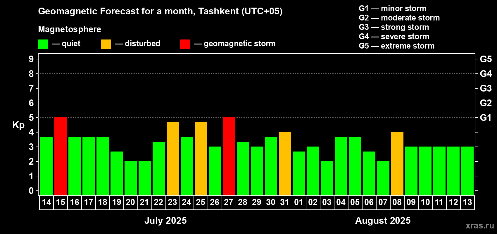 Forecast of the daily maximal value of geomagnetic index Kp for <b>1 month</b> (31 days) <b>from Jul 14, 2025 to Aug 13, 2025</b>