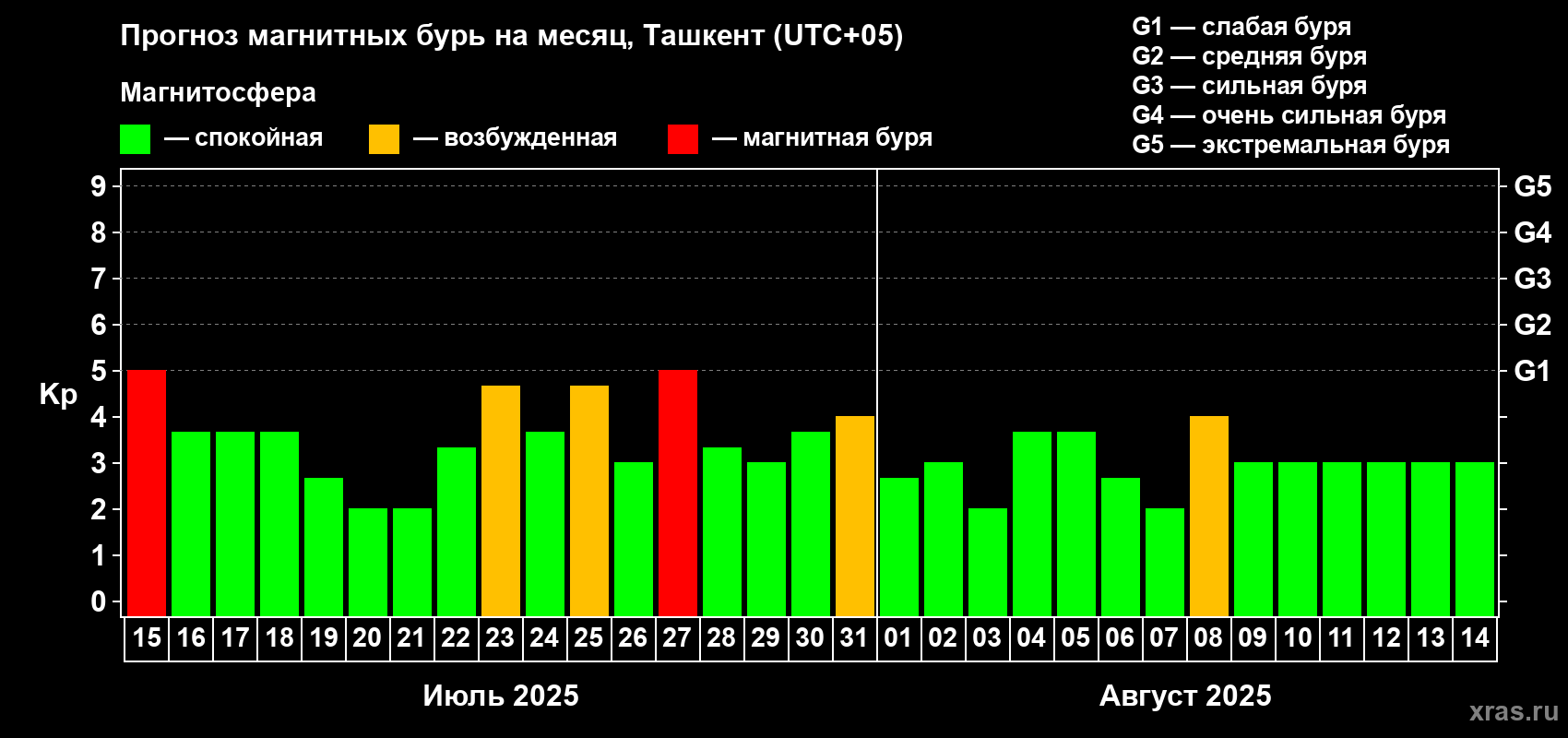 Прогноз максимального суточного геомагнитного индекса Kp на <b>1 месяц</b> (31 день) <b>с 15 июля по 14 августа 2025 г</b>