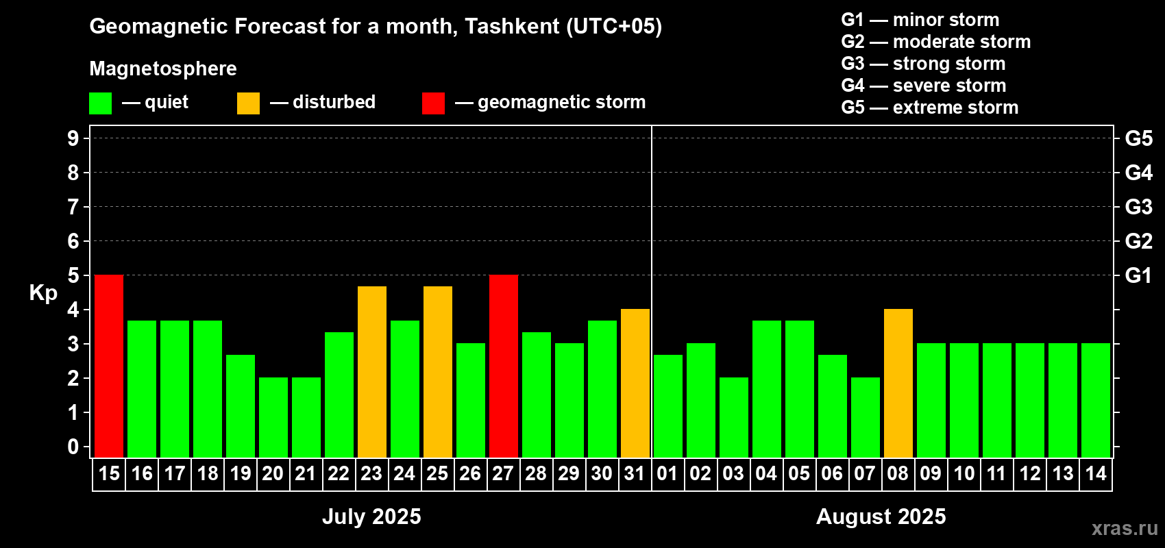 Forecast of the daily maximal value of geomagnetic index Kp for <b>1 month</b> (31 days) <b>from Jul 15, 2025 to Aug 14, 2025</b>