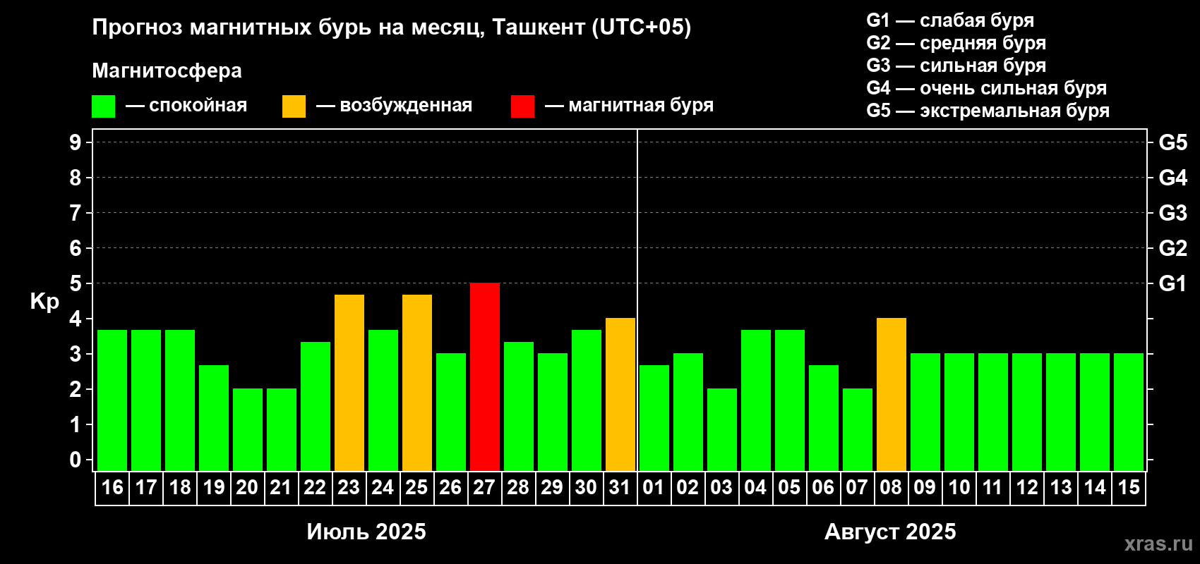 Прогноз максимального суточного геомагнитного индекса Kp на <b>1 месяц</b> (31 день) <b>с 16 июля по 15 августа 2025 г</b>