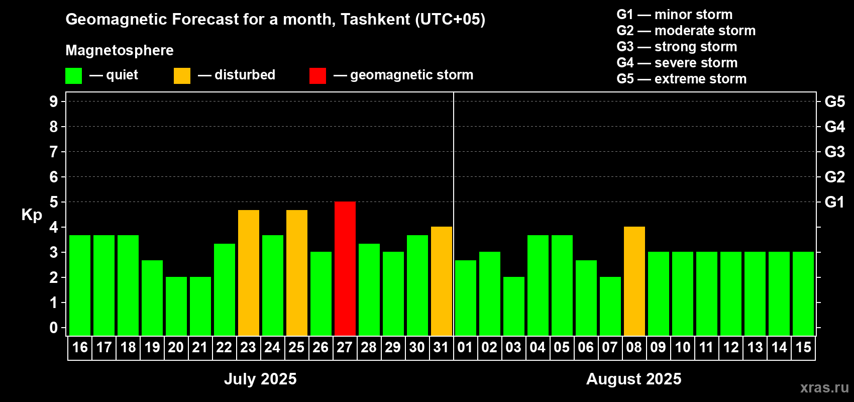 Forecast of the daily maximal value of geomagnetic index Kp for <b>1 month</b> (31 days) <b>from Jul 16, 2025 to Aug 15, 2025</b>