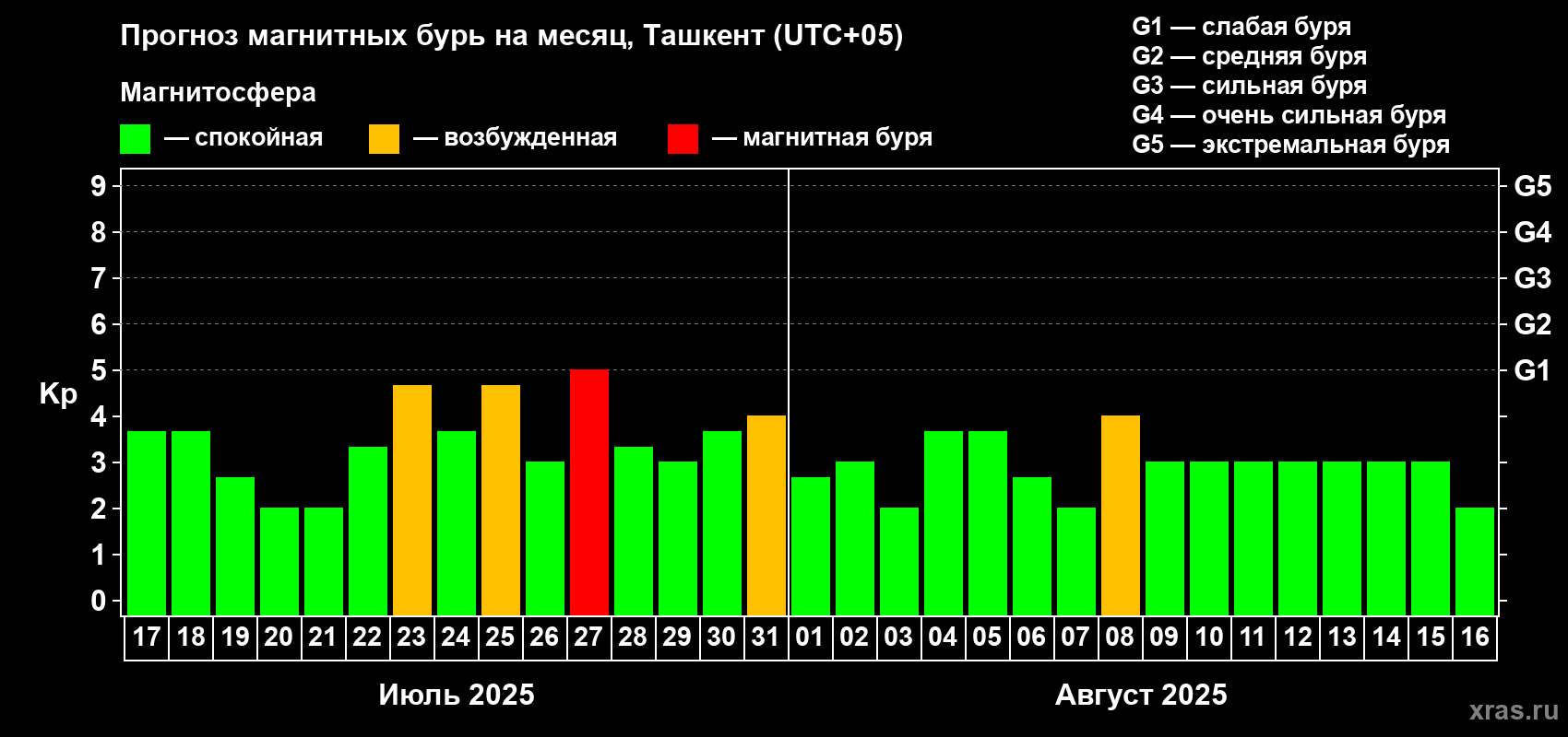 Прогноз максимального суточного геомагнитного индекса Kp на <b>1 месяц</b> (31 день) <b>с 17 июля по 16 августа 2025 г</b>