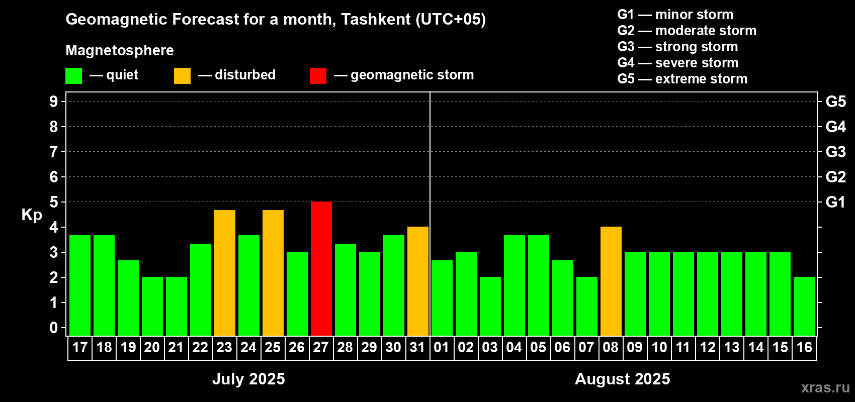 Forecast of the daily maximal value of geomagnetic index Kp for <b>1 month</b> (31 days) <b>from Jul 17, 2025 to Aug 16, 2025</b>