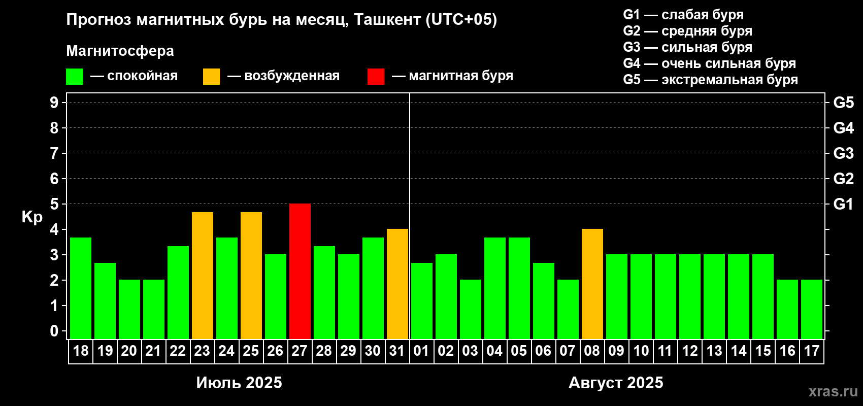 Прогноз максимального суточного геомагнитного индекса Kp на <b>1 месяц</b> (31 день) <b>с 18 июля по 17 августа 2025 г</b>