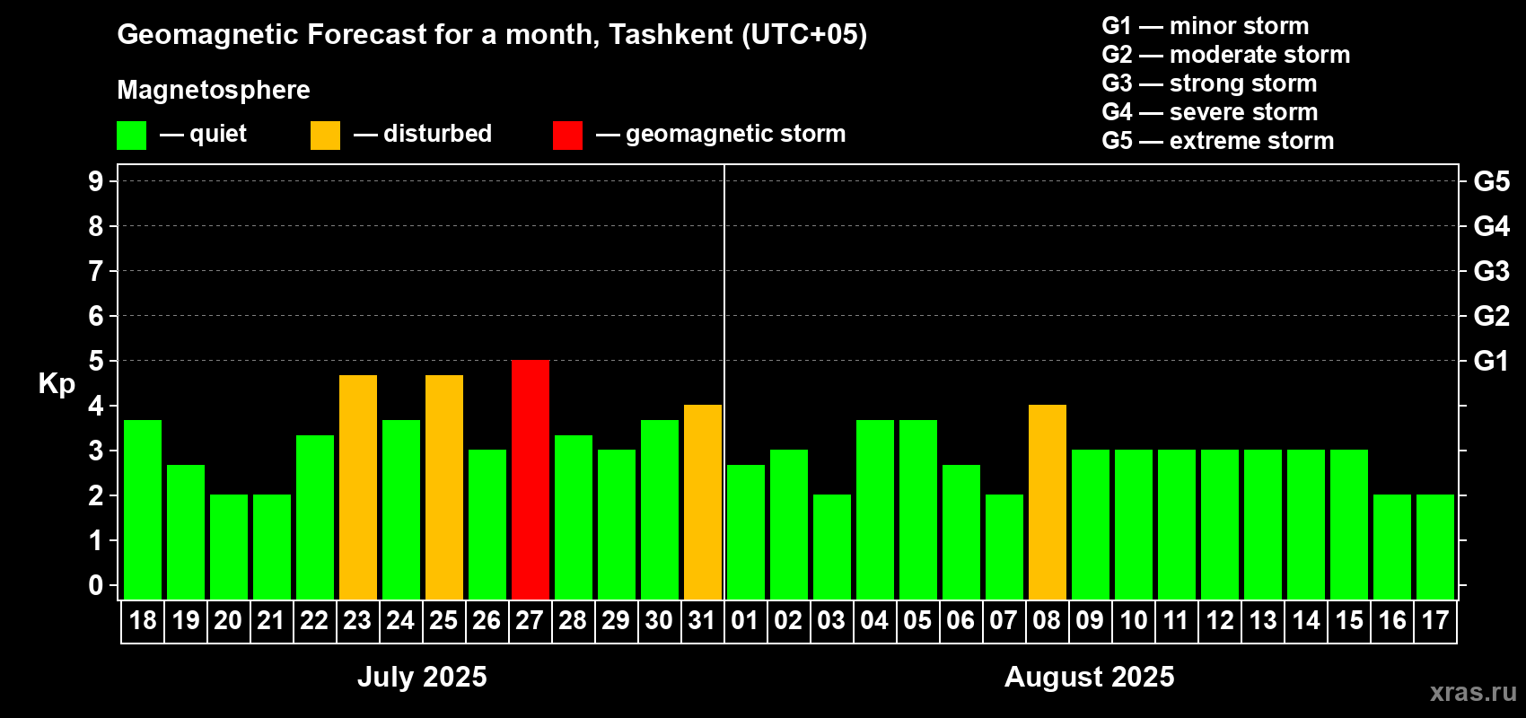 Forecast of the daily maximal value of geomagnetic index Kp for <b>1 month</b> (31 days) <b>from Jul 18, 2025 to Aug 17, 2025</b>