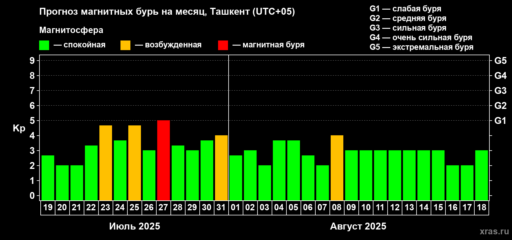 Прогноз максимального суточного геомагнитного индекса Kp на <b>1 месяц</b> (31 день) <b>с 19 июля по 18 августа 2025 г</b>