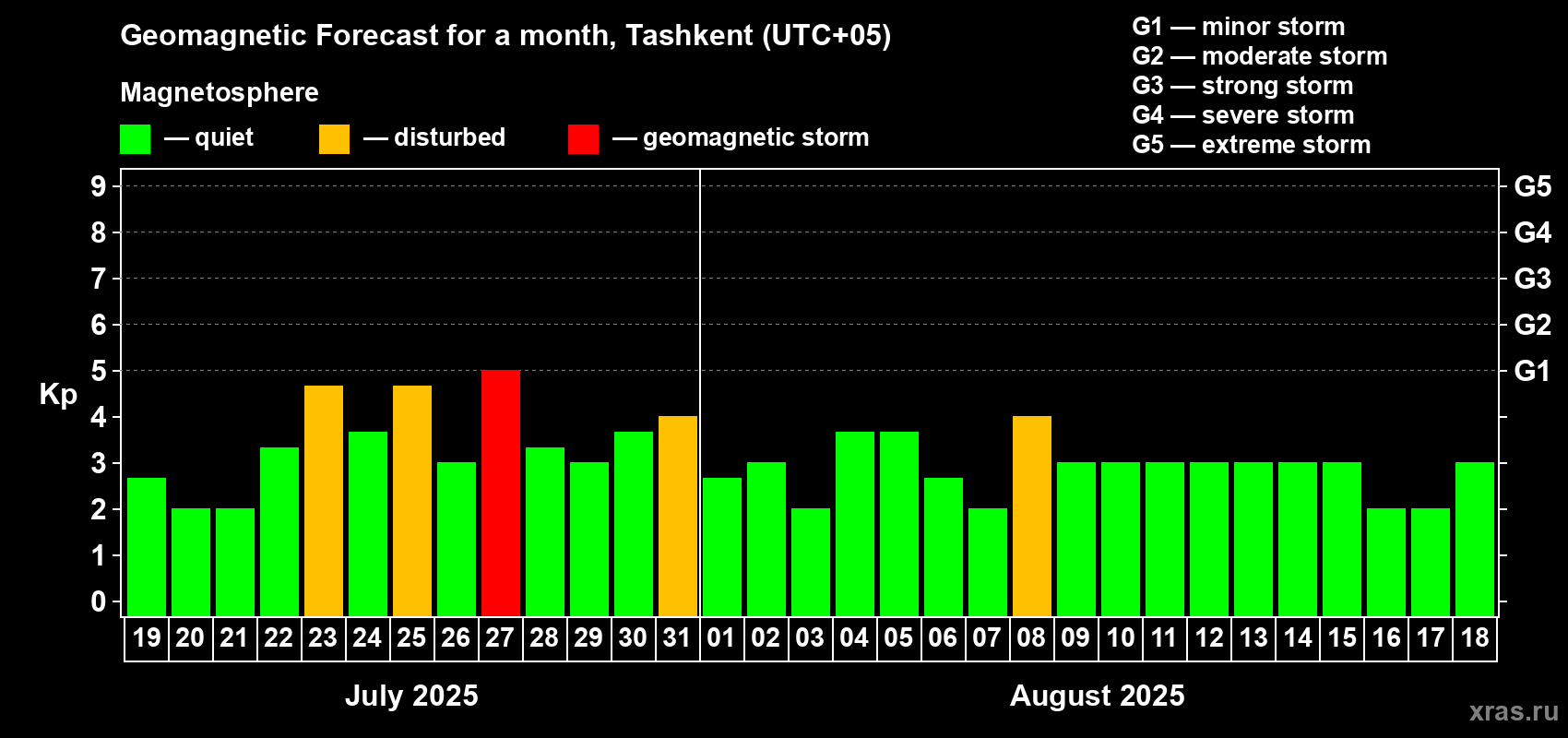 Forecast of the daily maximal value of geomagnetic index Kp for <b>1 month</b> (31 days) <b>from Jul 19, 2025 to Aug 18, 2025</b>