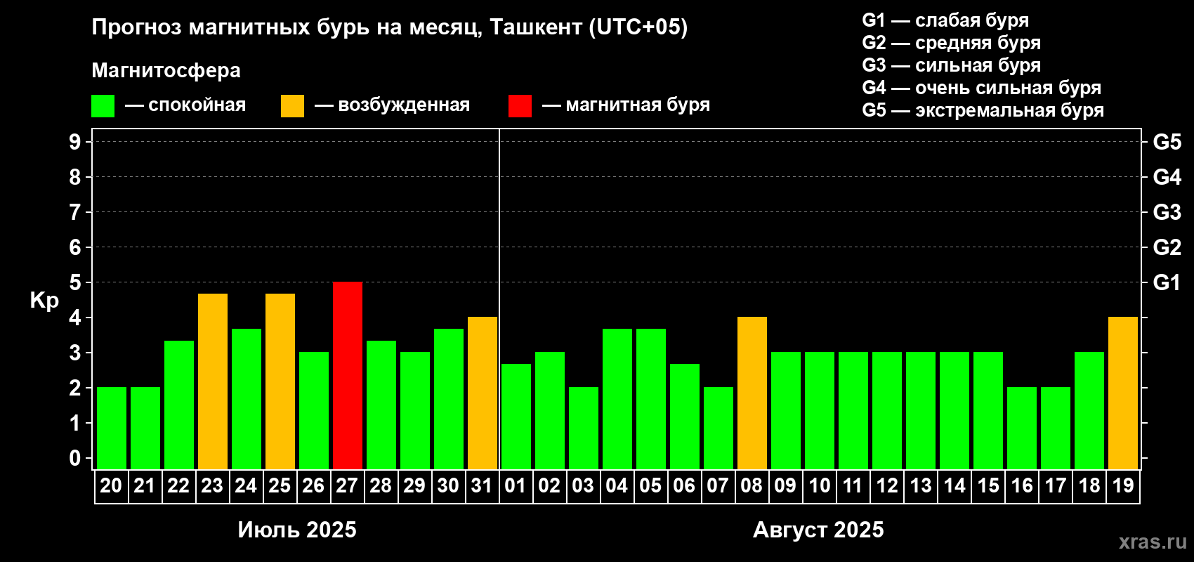 Прогноз максимального суточного геомагнитного индекса Kp на <b>1 месяц</b> (31 день) <b>с 20 июля по 19 августа 2025 г</b>