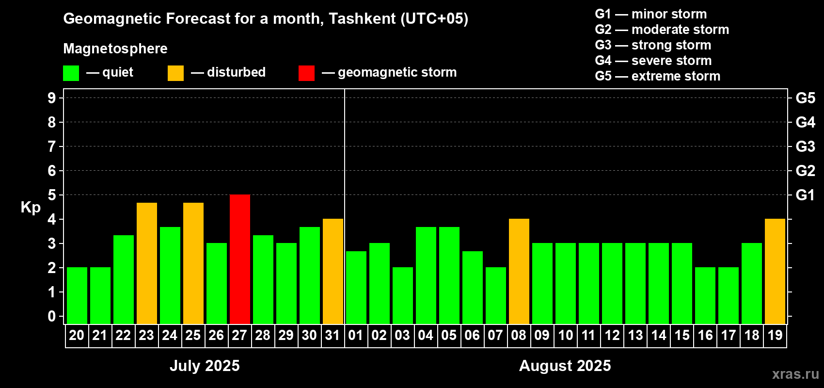 Forecast of the daily maximal value of geomagnetic index Kp for <b>1 month</b> (31 days) <b>from Jul 20, 2025 to Aug 19, 2025</b>