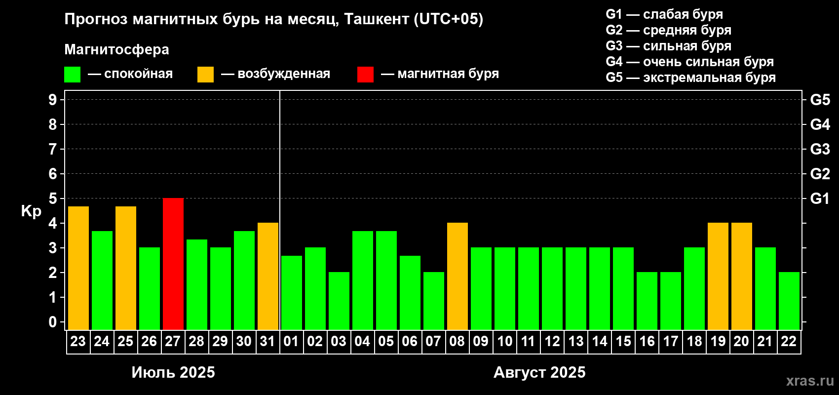 Прогноз максимального суточного геомагнитного индекса Kp на <b>1 месяц</b> (31 день) <b>с 23 июля по 22 августа 2025 г</b>
