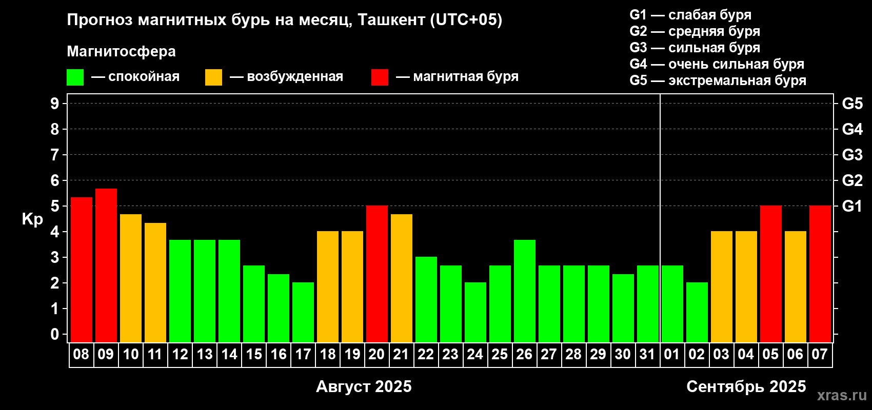Прогноз максимального суточного геомагнитного индекса Kp на <b>1 месяц</b> (31 день) <b>с 08 августа по 07 сентября 2025 г</b>