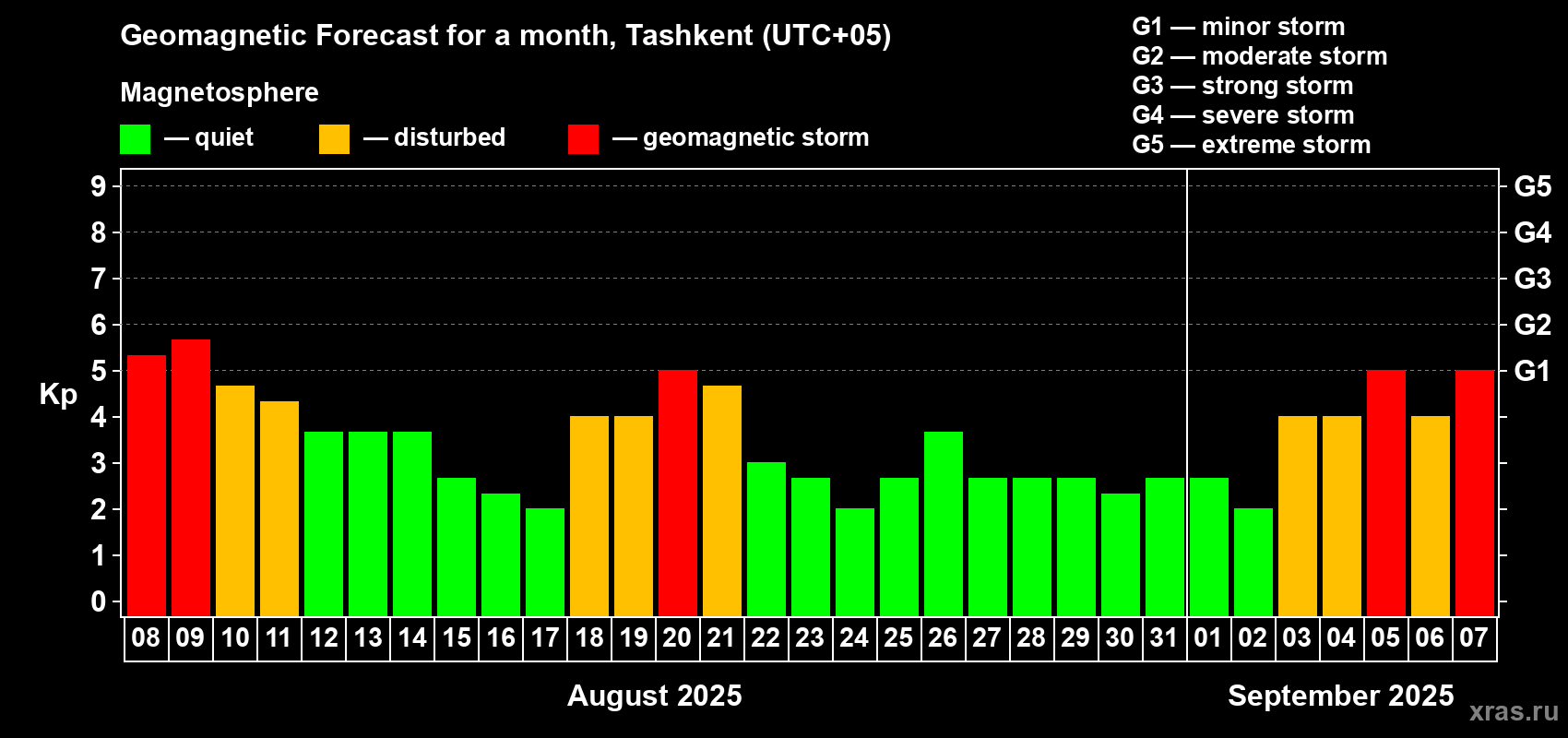 Forecast of the daily maximal value of geomagnetic index Kp for <b>1 month</b> (31 days) <b>from Aug 08, 2025 to Sep 07, 2025</b>