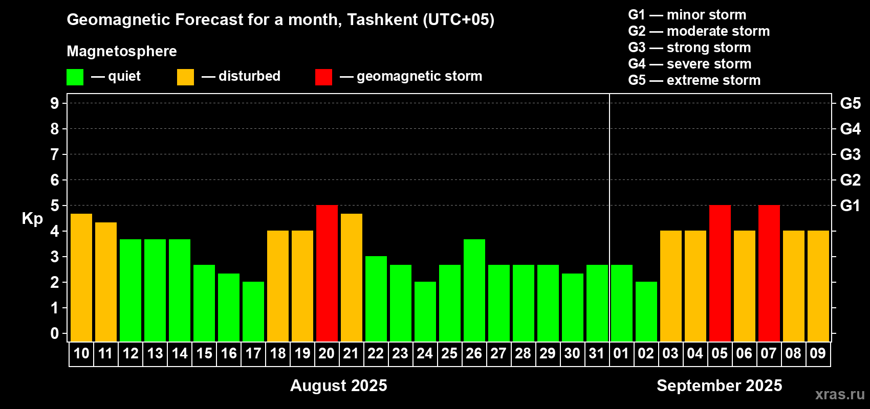 Forecast of the daily maximal value of geomagnetic index Kp for <b>1 month</b> (31 days) <b>from Aug 10, 2025 to Sep 09, 2025</b>