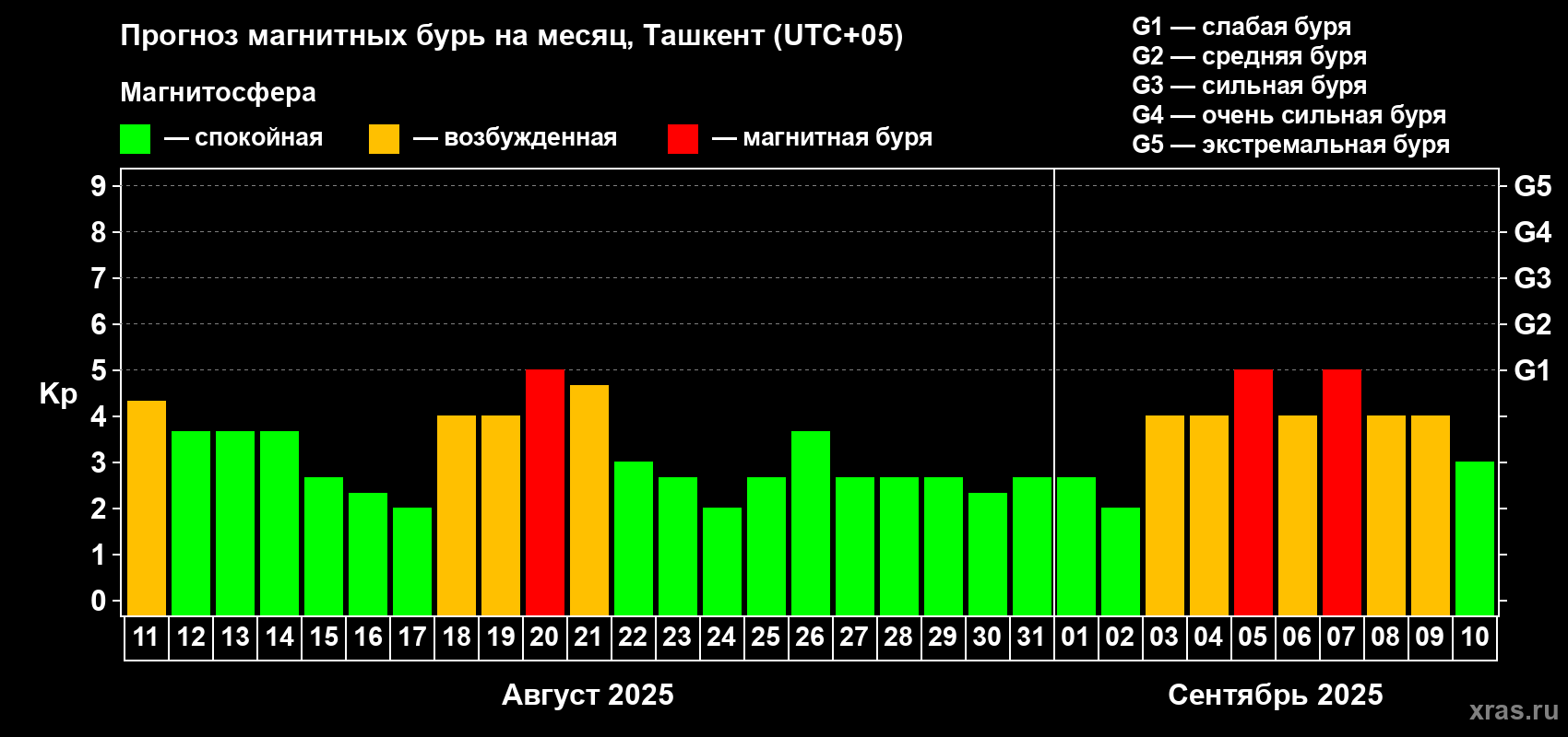 Прогноз максимального суточного геомагнитного индекса Kp на <b>1 месяц</b> (31 день) <b>с 11 августа по 10 сентября 2025 г</b>