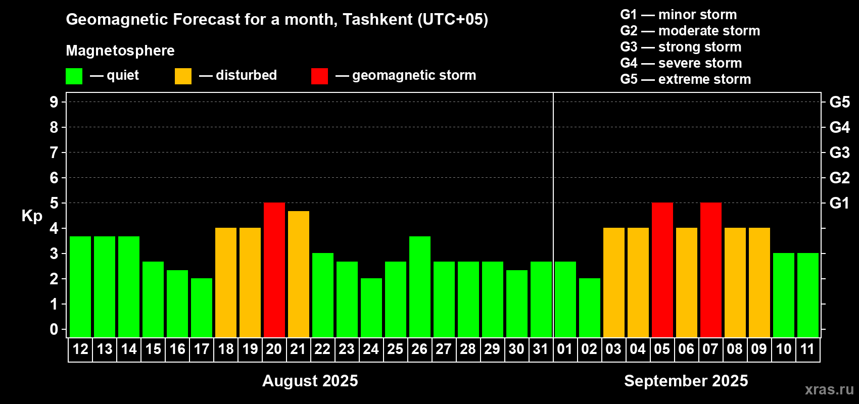 Forecast of the daily maximal value of geomagnetic index Kp for <b>1 month</b> (31 days) <b>from Aug 12, 2025 to Sep 11, 2025</b>