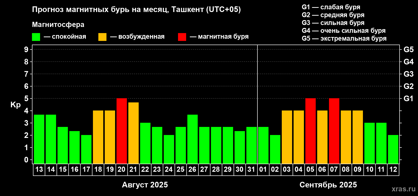 Прогноз максимального суточного геомагнитного индекса Kp на <b>1 месяц</b> (31 день) <b>с 13 августа по 12 сентября 2025 г</b>