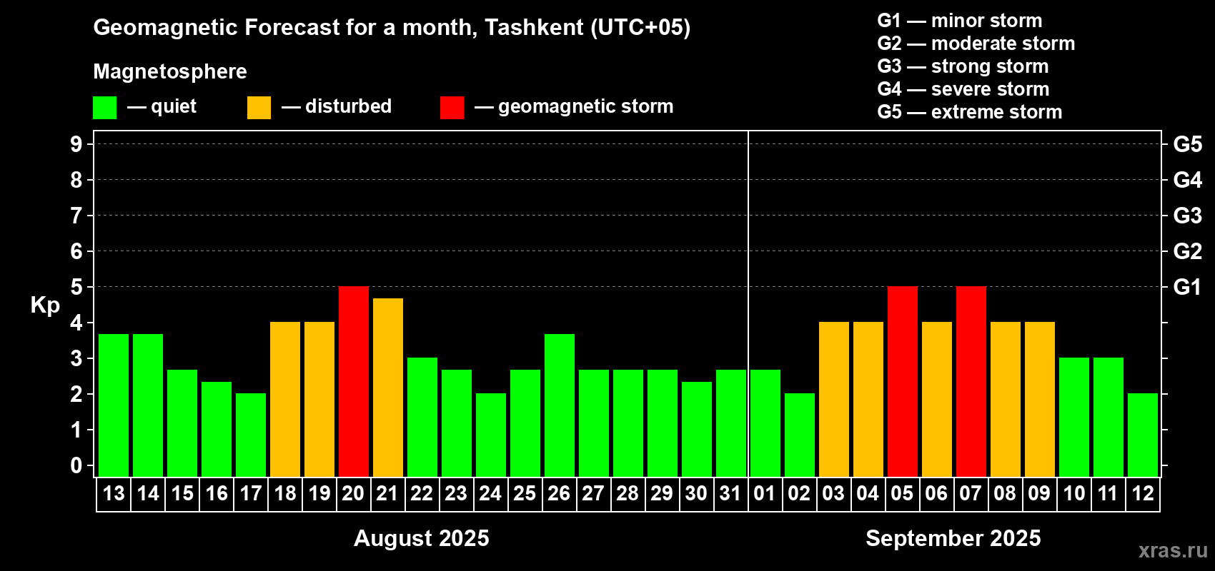 Forecast of the daily maximal value of geomagnetic index Kp for <b>1 month</b> (31 days) <b>from Aug 13, 2025 to Sep 12, 2025</b>