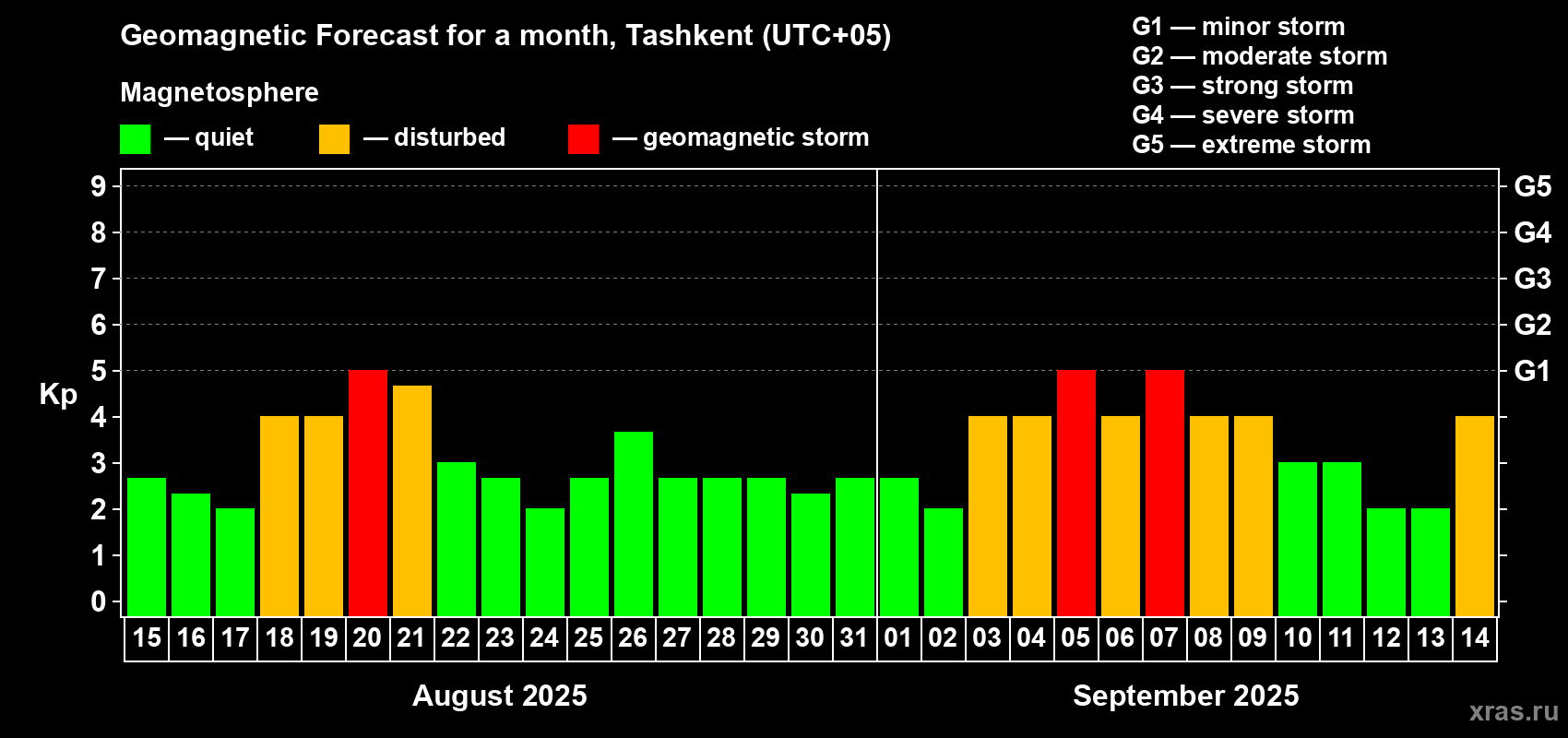 Forecast of the daily maximal value of geomagnetic index Kp for <b>1 month</b> (31 days) <b>from Aug 15, 2025 to Sep 14, 2025</b>