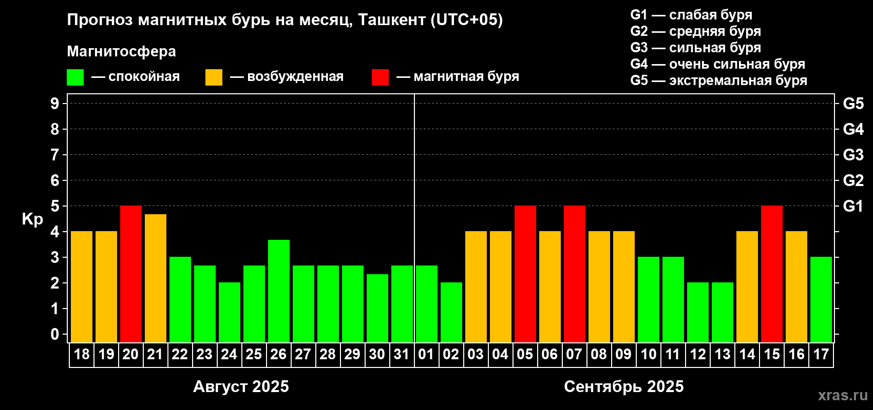 Прогноз максимального суточного геомагнитного индекса Kp на <b>1 месяц</b> (31 день) <b>с 18 августа по 17 сентября 2025 г</b>