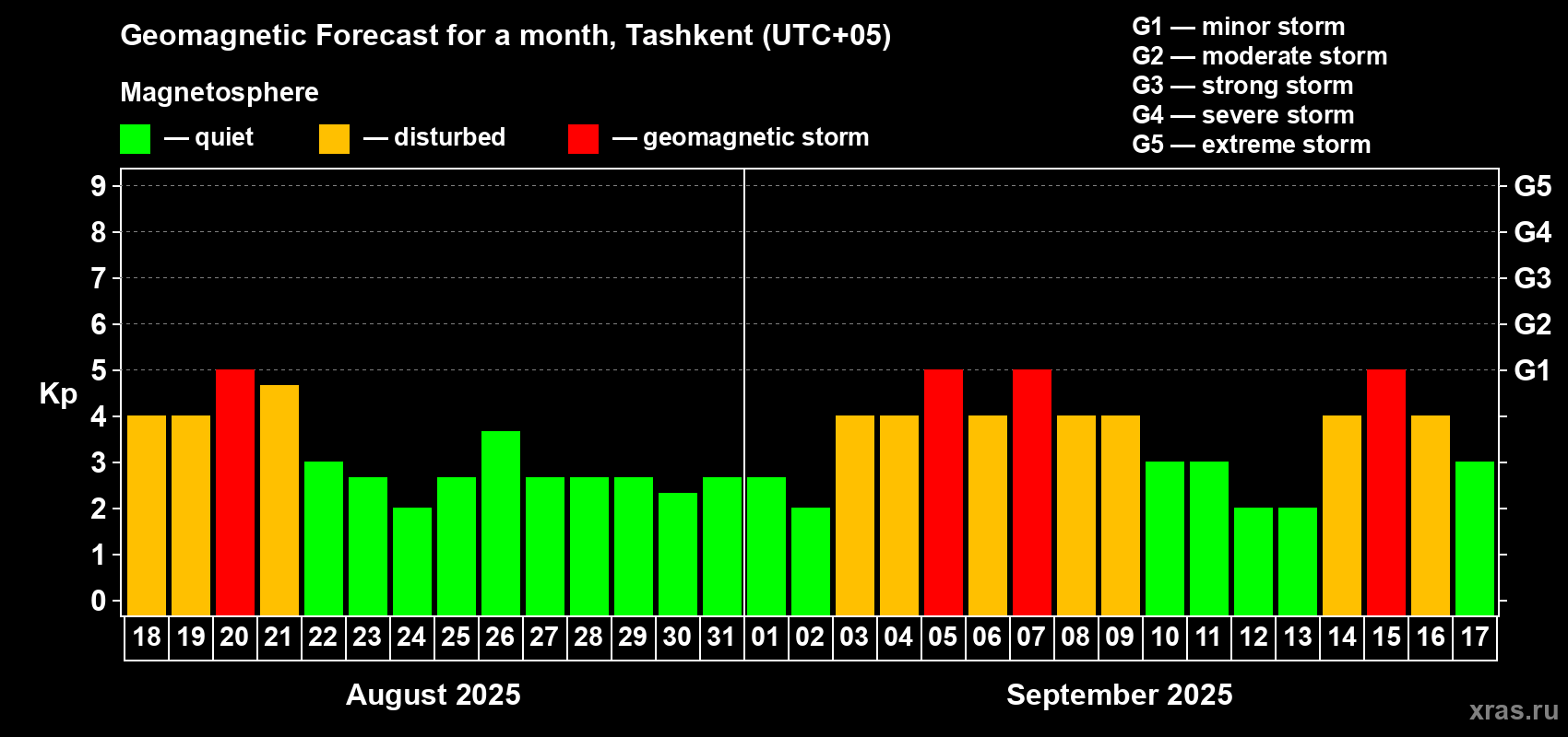 Forecast of the daily maximal value of geomagnetic index Kp for <b>1 month</b> (31 days) <b>from Aug 18, 2025 to Sep 17, 2025</b>