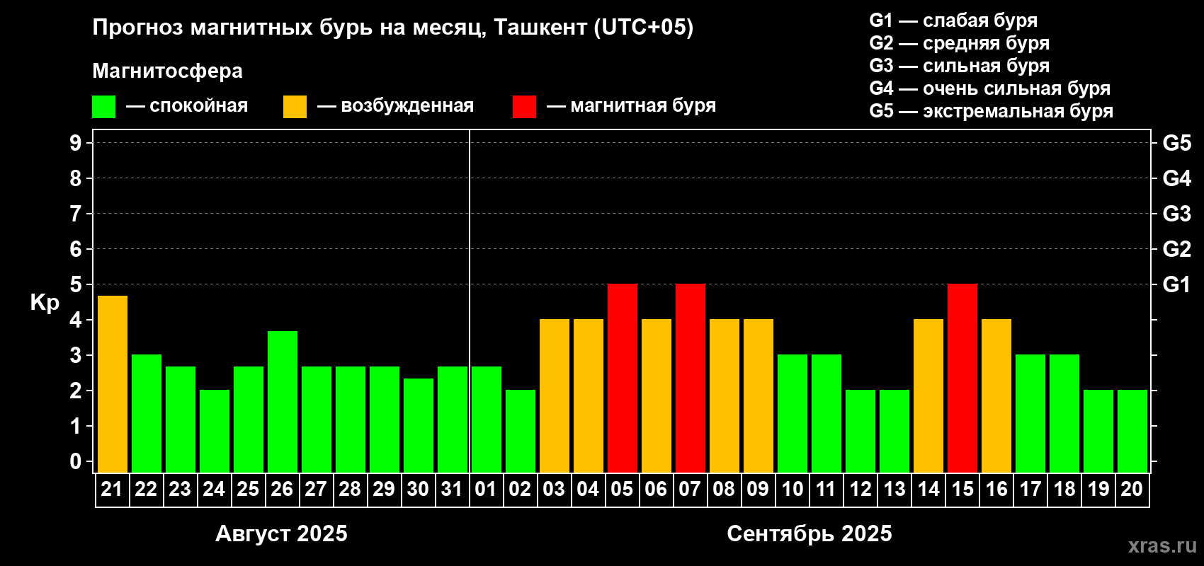 Прогноз максимального суточного геомагнитного индекса Kp на <b>1 месяц</b> (31 день) <b>с 21 августа по 20 сентября 2025 г</b>
