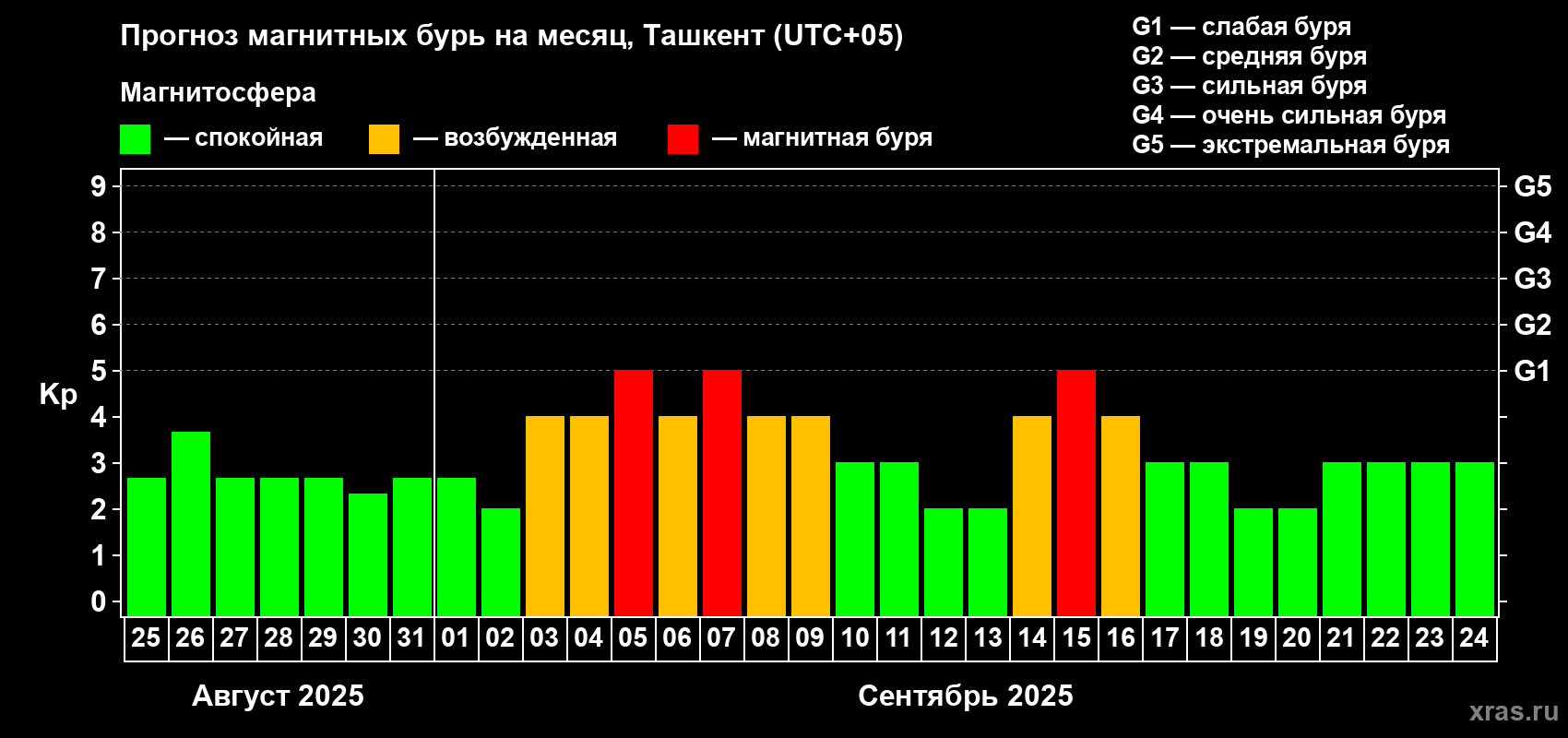 Прогноз максимального суточного геомагнитного индекса Kp на <b>1 месяц</b> (31 день) <b>с 25 августа по 24 сентября 2025 г</b>