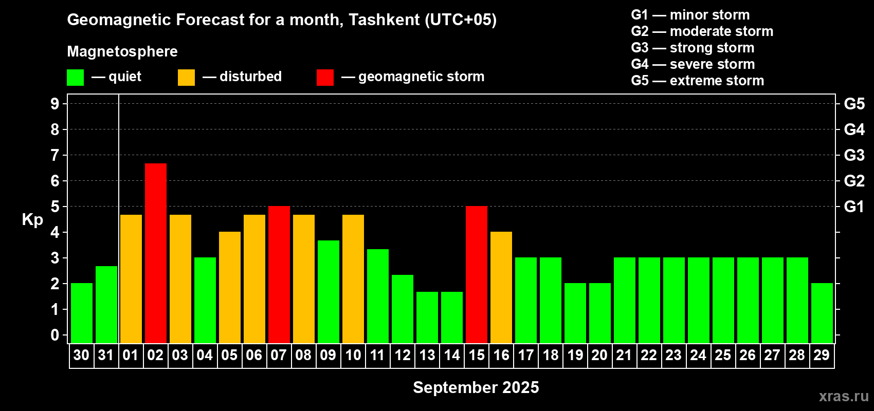 Forecast of the daily maximal value of geomagnetic index Kp for <b>1 month</b> (31 days) <b>from Aug 30, 2025 to Sep 29, 2025</b>