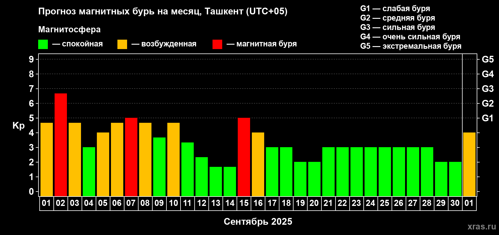 Прогноз максимального суточного геомагнитного индекса Kp на <b>1 месяц</b> (31 день) <b>с 01 сентября по 01 октября 2025 г</b>