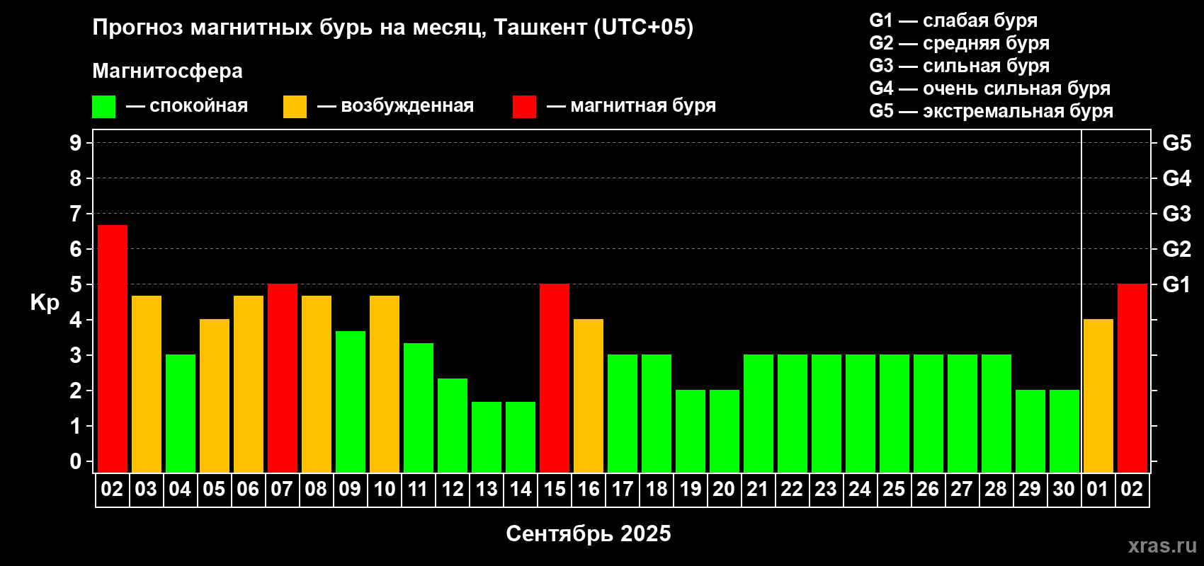 Прогноз максимального суточного геомагнитного индекса Kp на <b>1 месяц</b> (31 день) <b>с 02 сентября по 02 октября 2025 г</b>