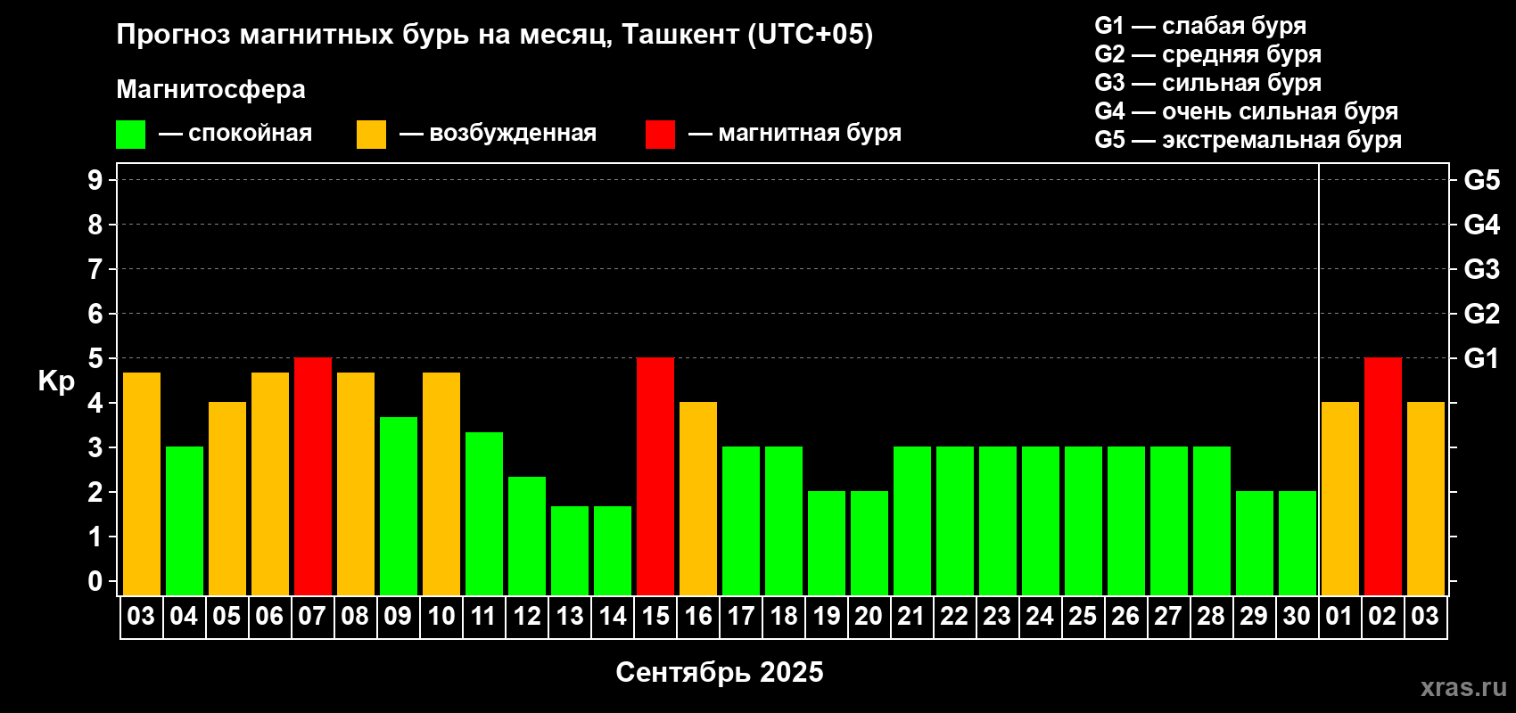 Прогноз максимального суточного геомагнитного индекса Kp на <b>1 месяц</b> (31 день) <b>с 03 сентября по 03 октября 2025 г</b>