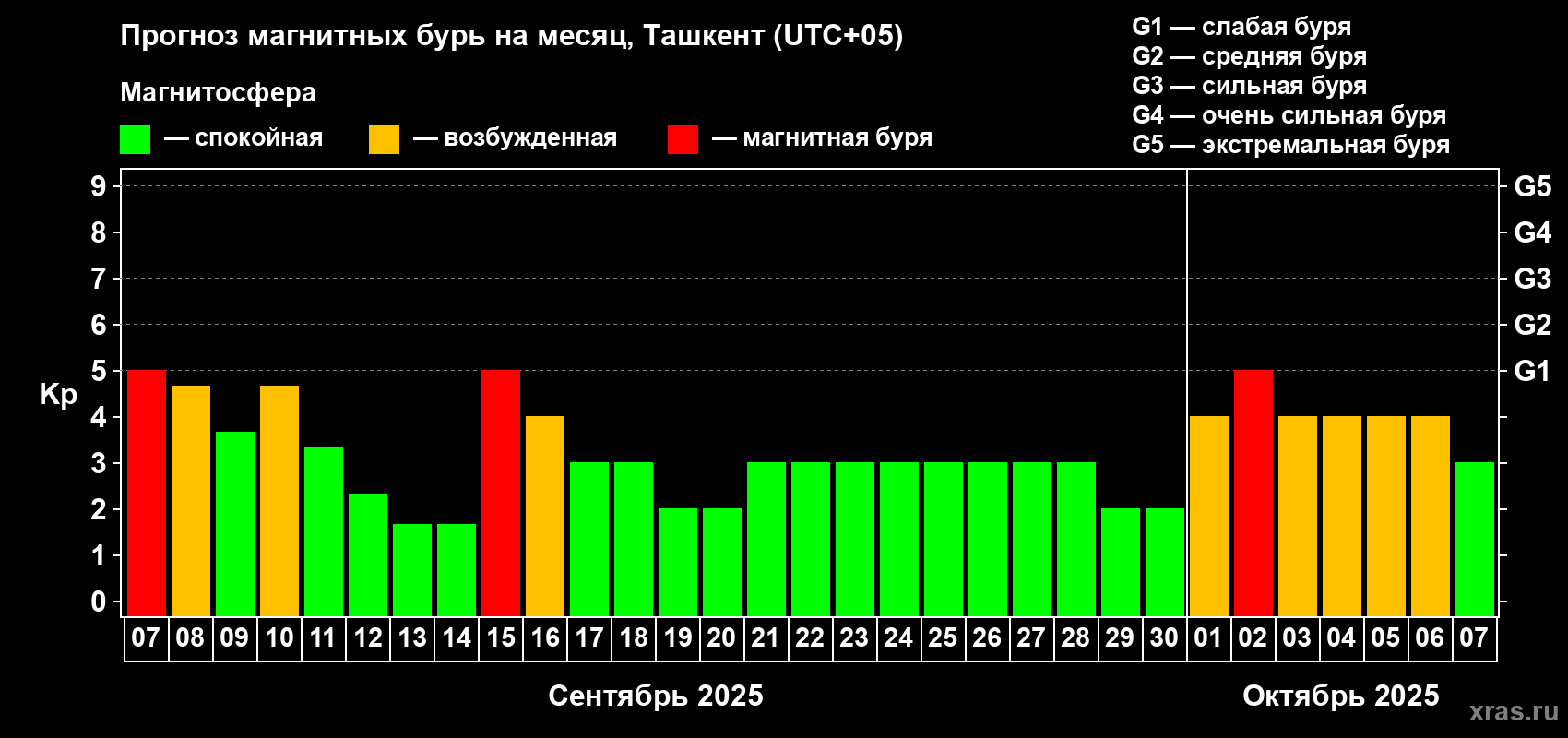 Прогноз максимального суточного геомагнитного индекса Kp на <b>1 месяц</b> (31 день) <b>с 07 сентября по 07 октября 2025 г</b>