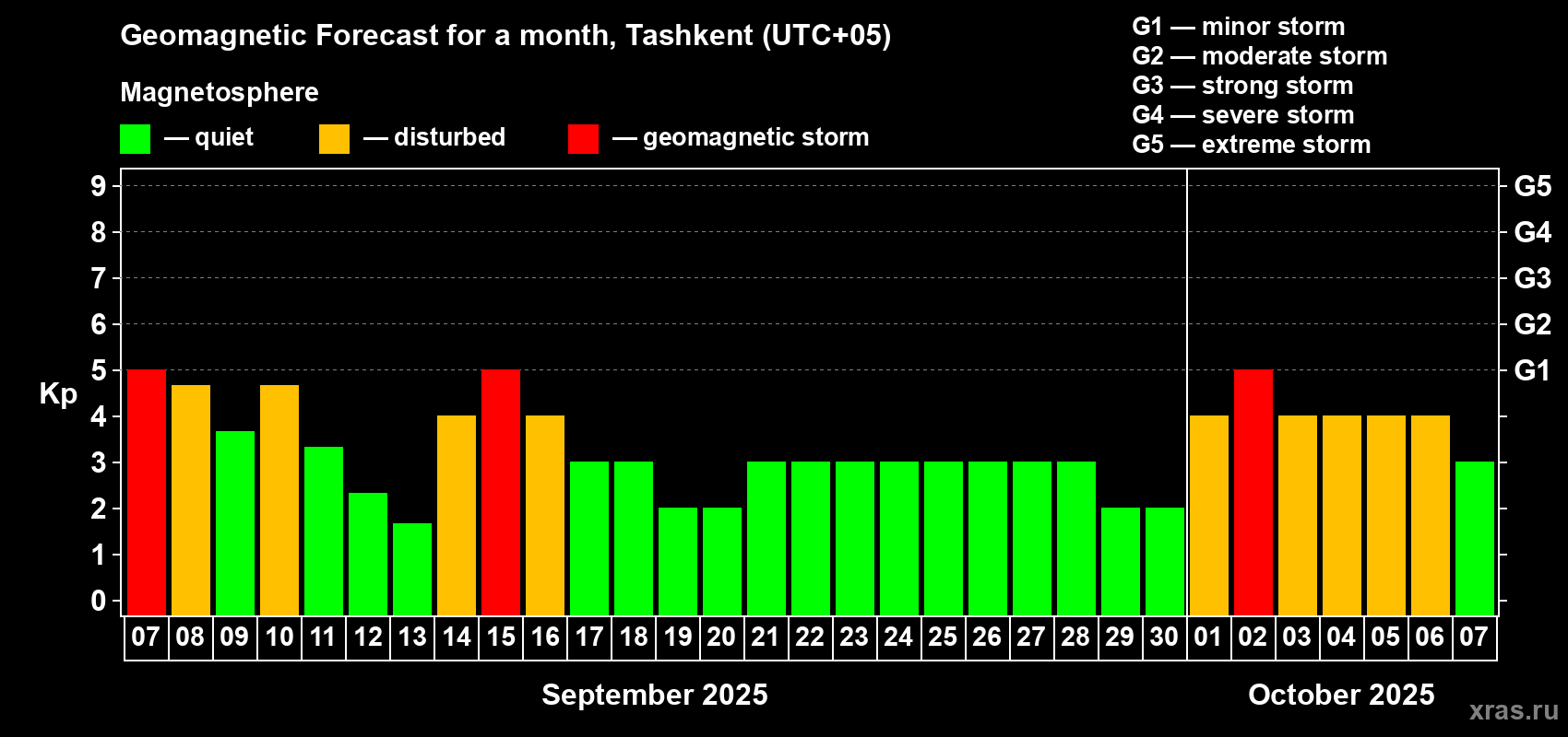 Forecast of the daily maximal value of geomagnetic index Kp for <b>1 month</b> (31 days) <b>from Sep 07, 2025 to Oct 07, 2025</b>