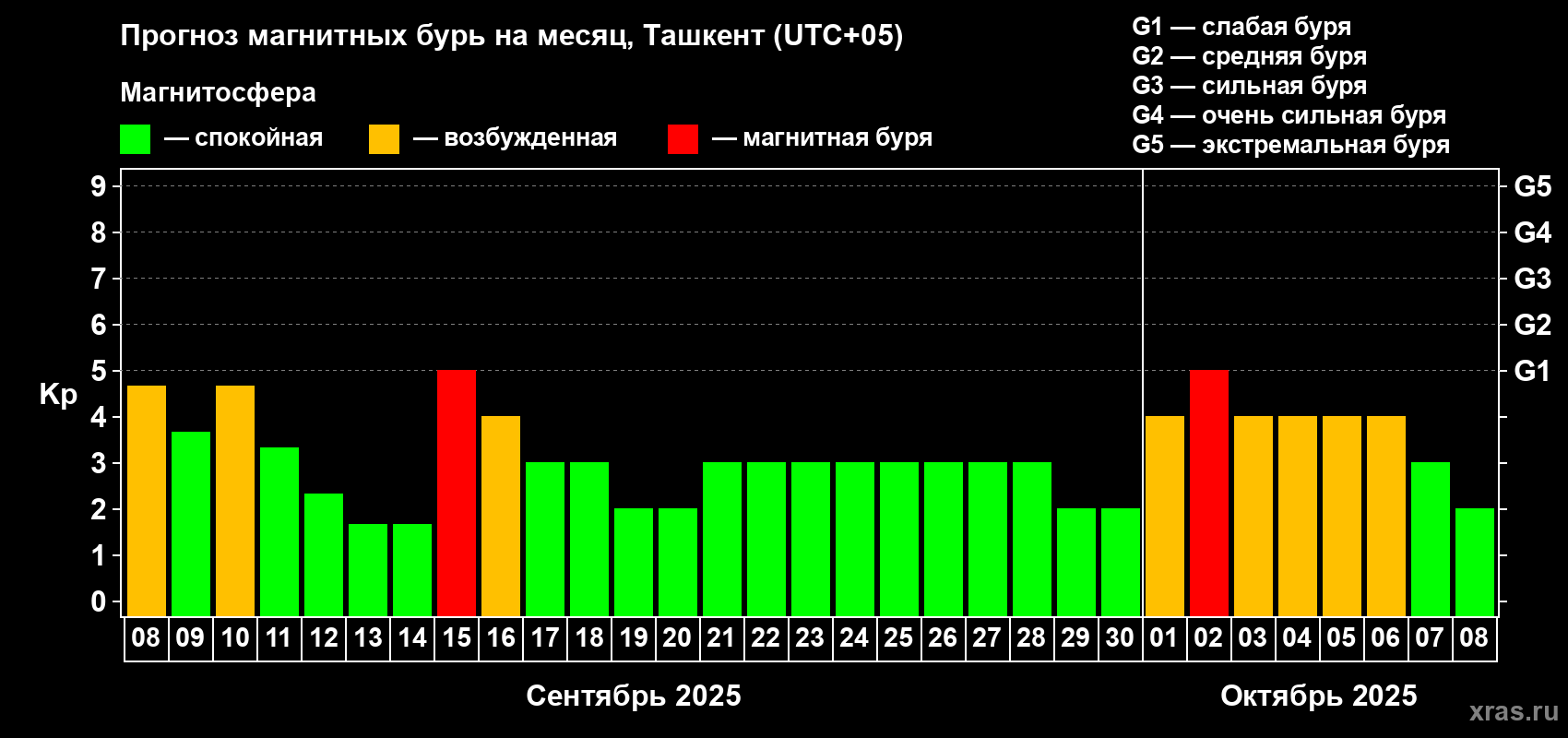 Прогноз максимального суточного геомагнитного индекса Kp на <b>1 месяц</b> (31 день) <b>с 08 сентября по 08 октября 2025 г</b>