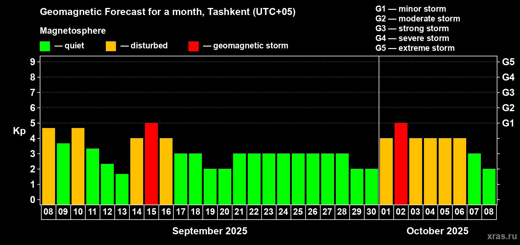 Forecast of the daily maximal value of geomagnetic index Kp for <b>1 month</b> (31 days) <b>from Sep 08, 2025 to Oct 08, 2025</b>