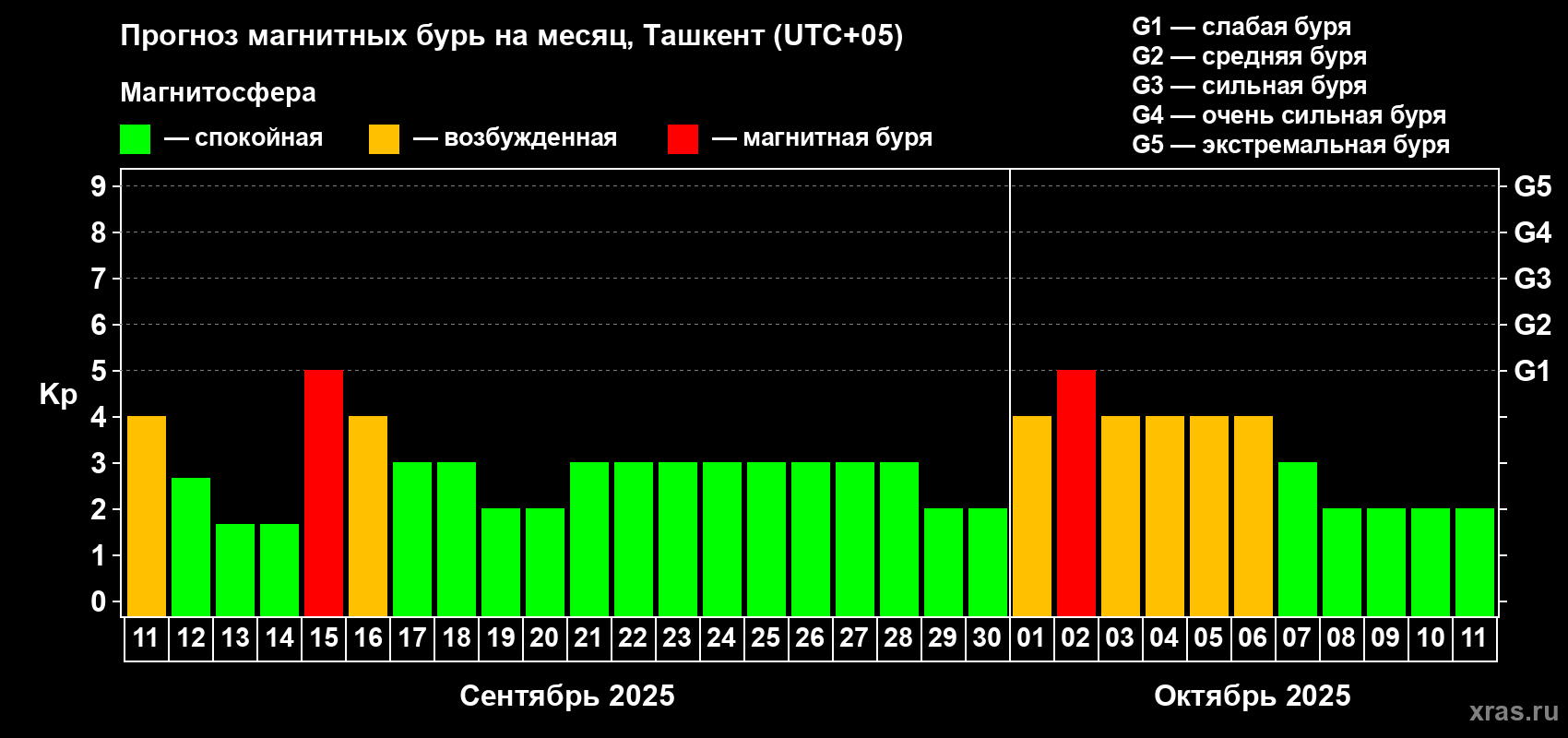 Прогноз максимального суточного геомагнитного индекса Kp на <b>1 месяц</b> (31 день) <b>с 11 сентября по 11 октября 2025 г</b>