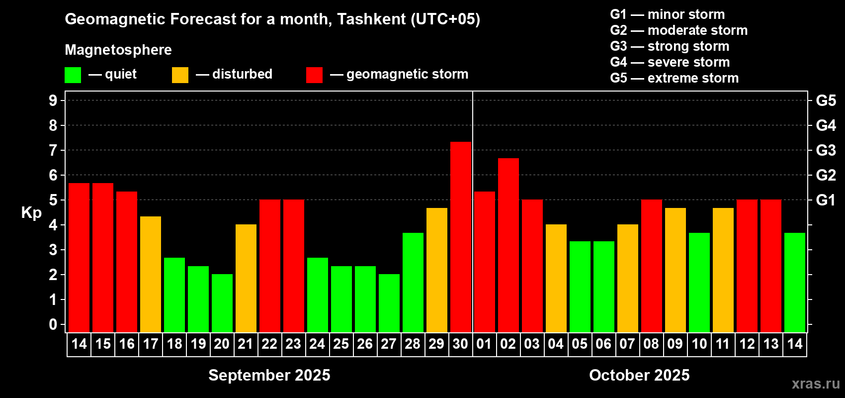 Forecast of the daily maximal value of geomagnetic index Kp for <b>1 month</b> (31 days) <b>from Sep 14, 2025 to Oct 14, 2025</b>