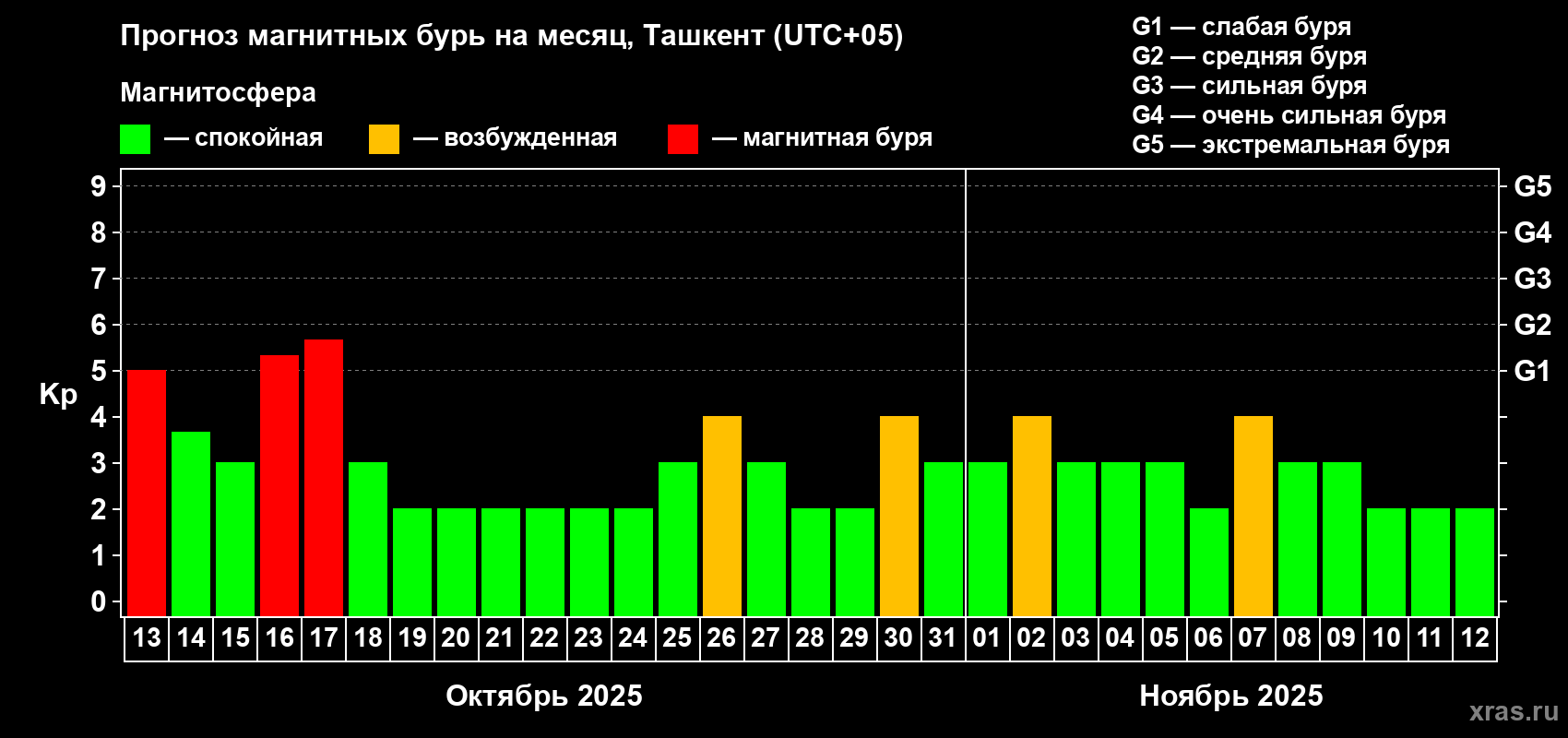 Прогноз максимального суточного геомагнитного индекса Kp на <b>1 месяц</b> (31 день) <b>с 13 октября по 12 ноября 2025 г</b>