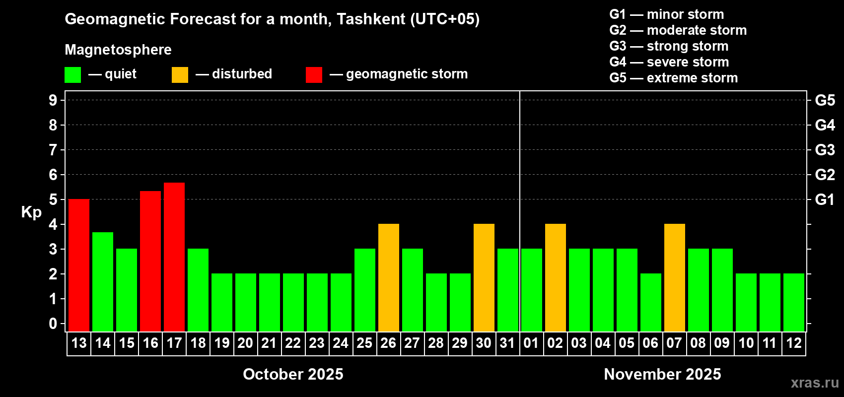 Forecast of the daily maximal value of geomagnetic index Kp for <b>1 month</b> (31 days) <b>from Oct 13, 2025 to Nov 12, 2025</b>